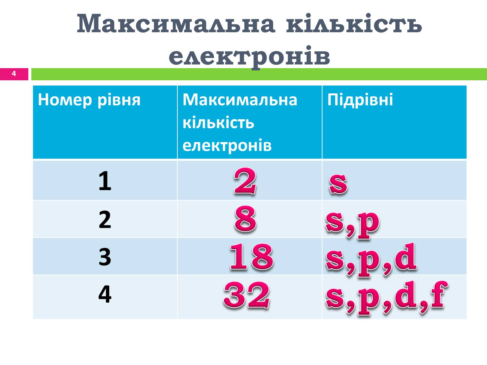 Презентація на тему «Будова електронних оболонок атомів» - Слайд #4