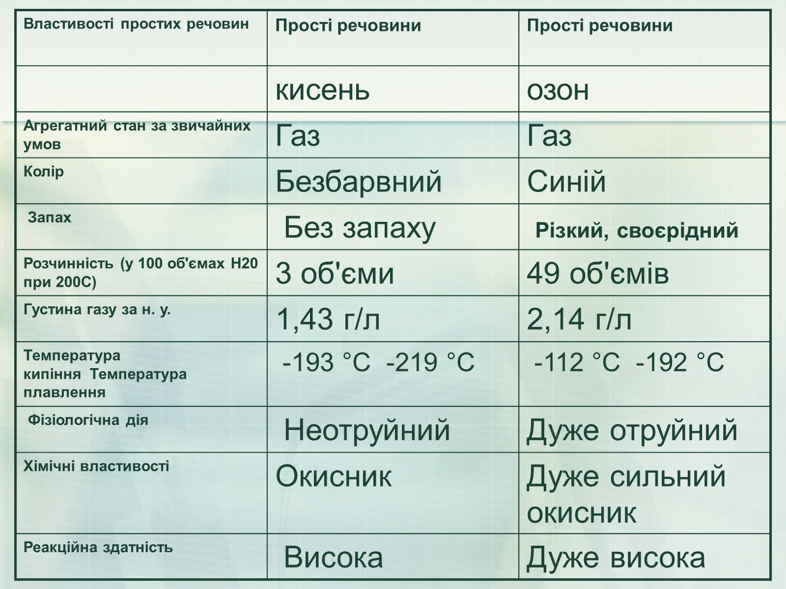 Презентація на тему «Загальна характеристика неметалічних елементів» (варіант 1) - Слайд #20