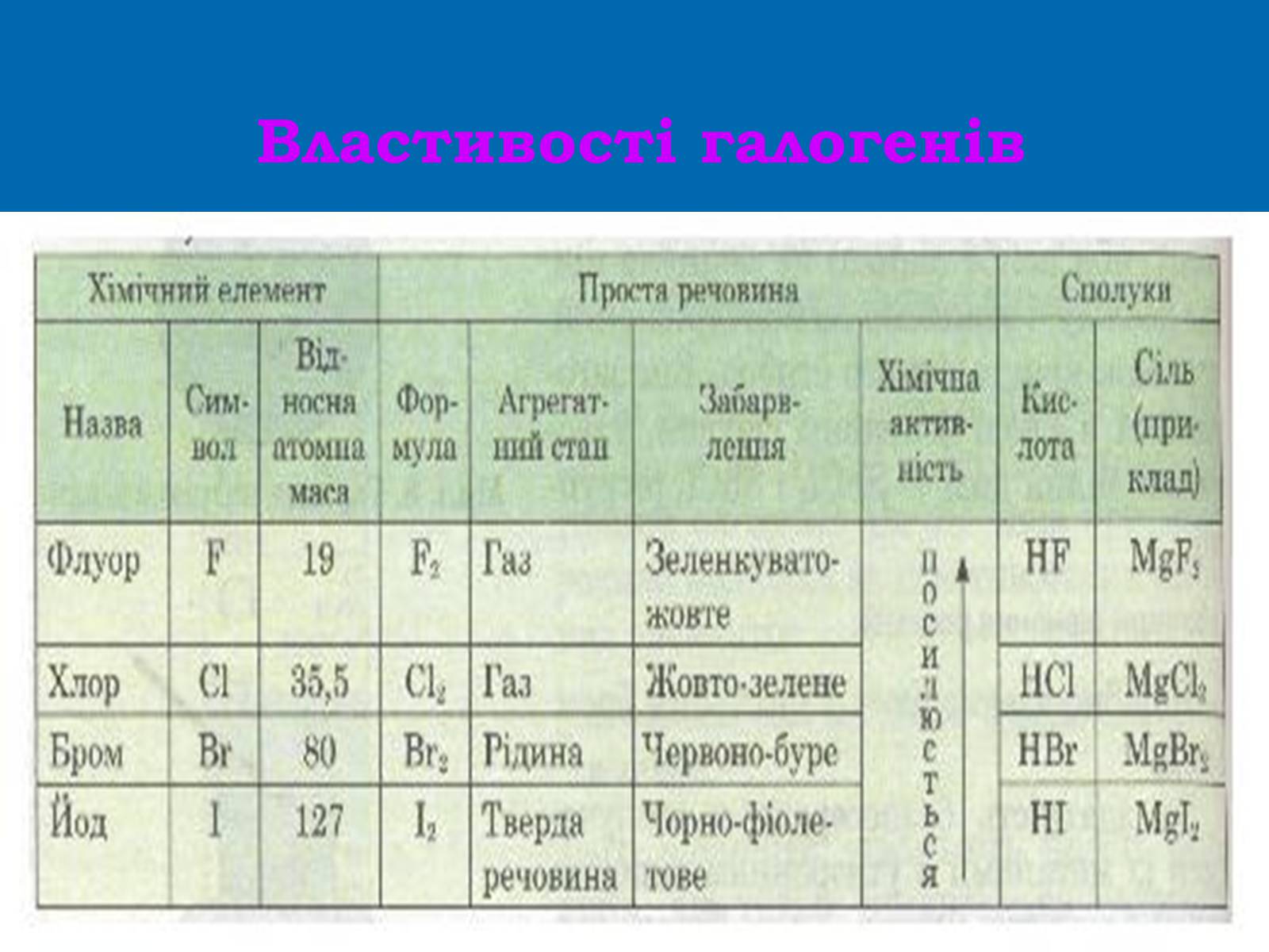 Презентація на тему «Галогени» - Слайд #5