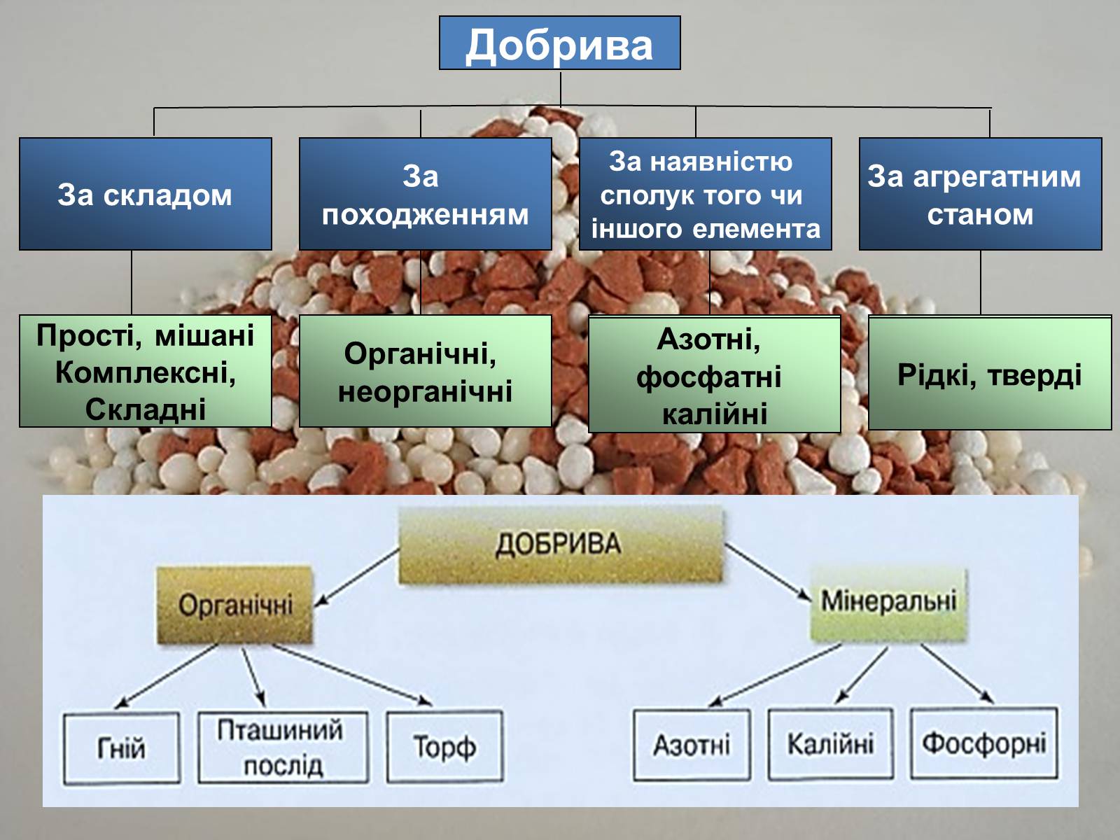 Презентація на тему «Загальна характеристика добрив» - Слайд #4