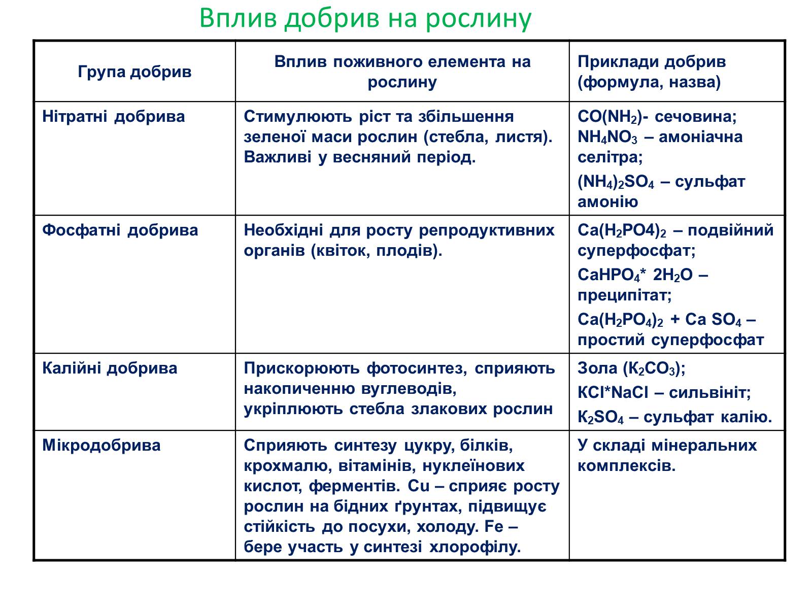 Презентація на тему «Загальна характеристика добрив» - Слайд #9