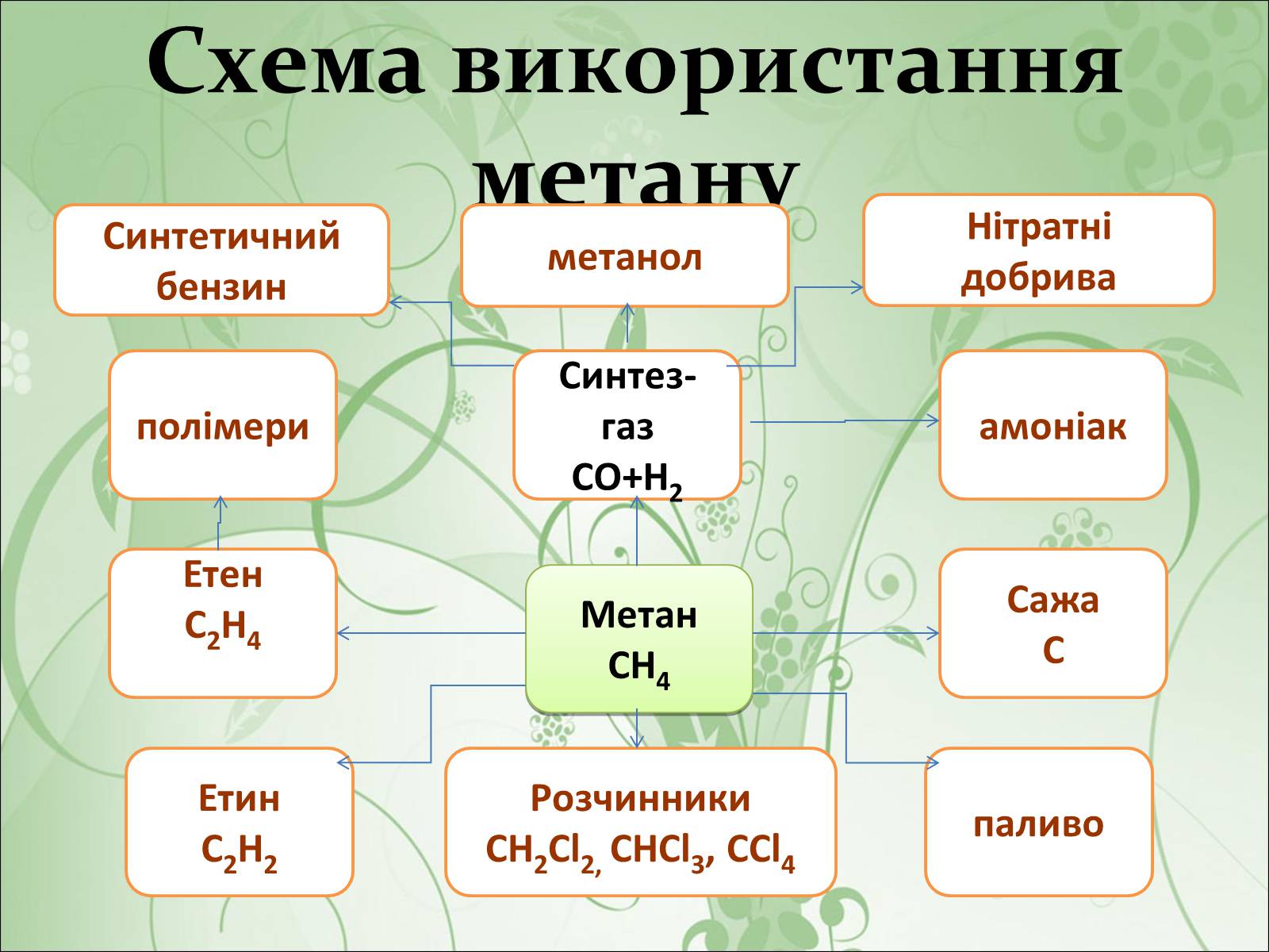 Презентація на тему «Нафта, вугілля, природний газ як вуглеводнева сировина» (варіант 2) - Слайд #7