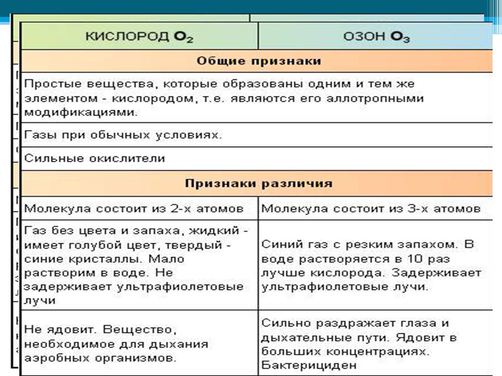 Сравните свойства кислорода и озона. Сравнительная таблица свойств кислорода и озона. Сравнительная характеристика кислорода и озона таблица. Сравнение свойств кислорода и озона таблица 8 класс. Сравнение кислорода и озона таблица химия 8 класс.