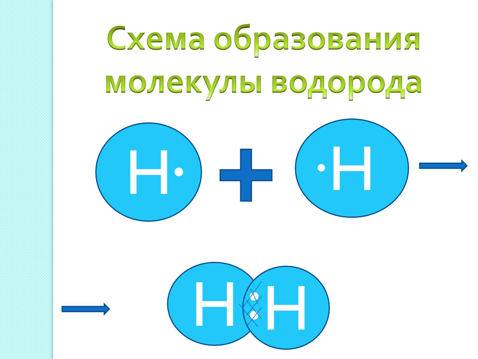 Образование молекулы. Схема образования молекул водорода. Схема образования химической связи водорода. Схема молекулы водорода. Схема образования молекул водорода h2.