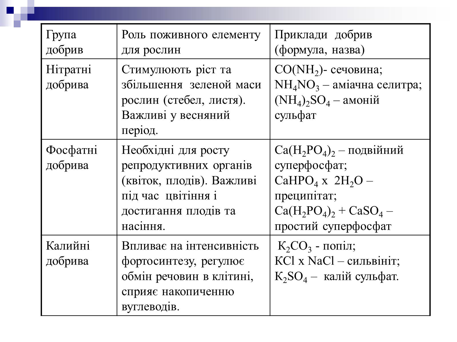 Презентація на тему «Мінеральні добрива» (варіант 2) - Слайд #7