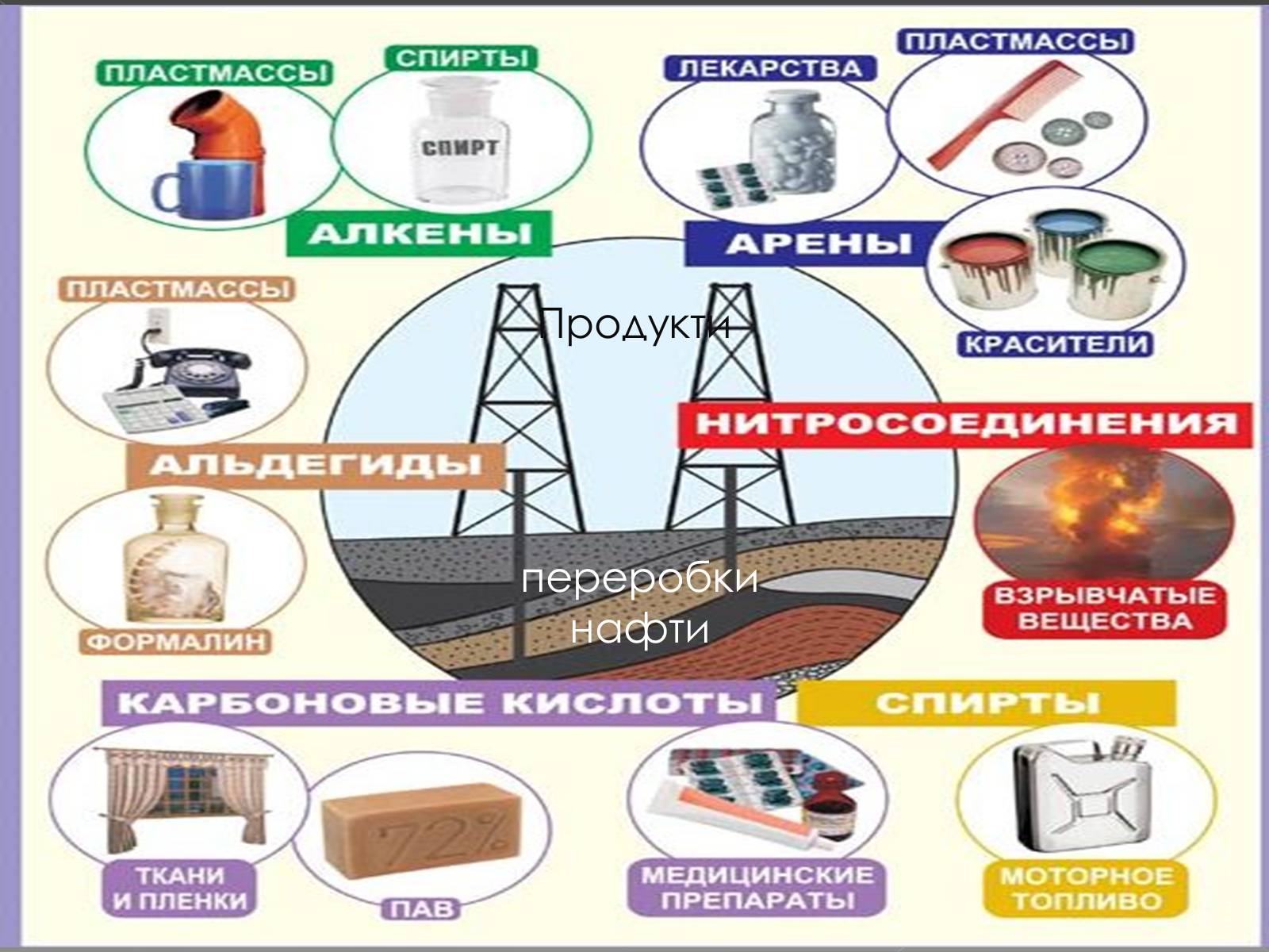 Презентація на тему «Застосування нафти і нафтопродуктів» - Слайд #3