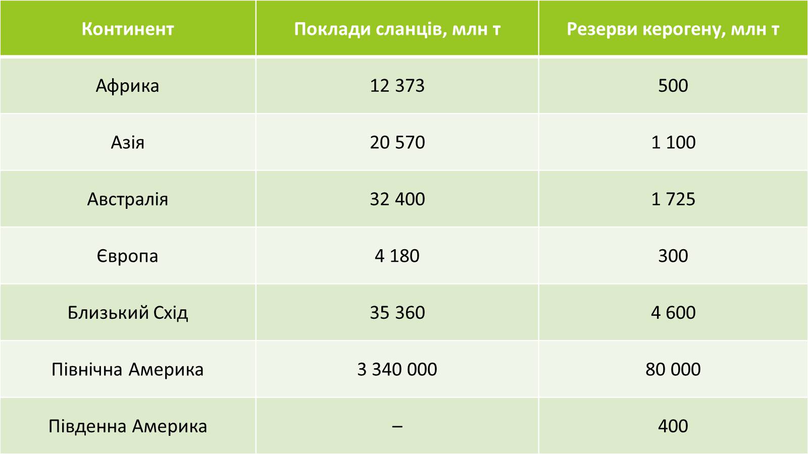 Презентація на тему «Переробка горючих сланців» - Слайд #5