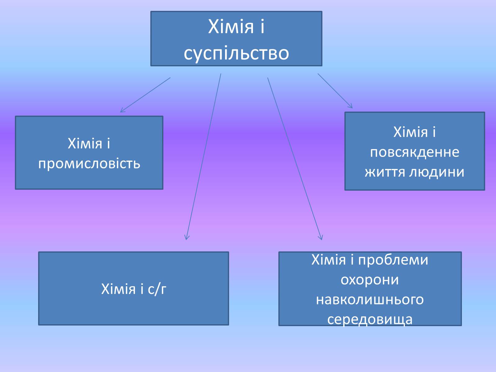 Презентація на тему «Хімія в житті суспільства» (варіант 1) - Слайд #3