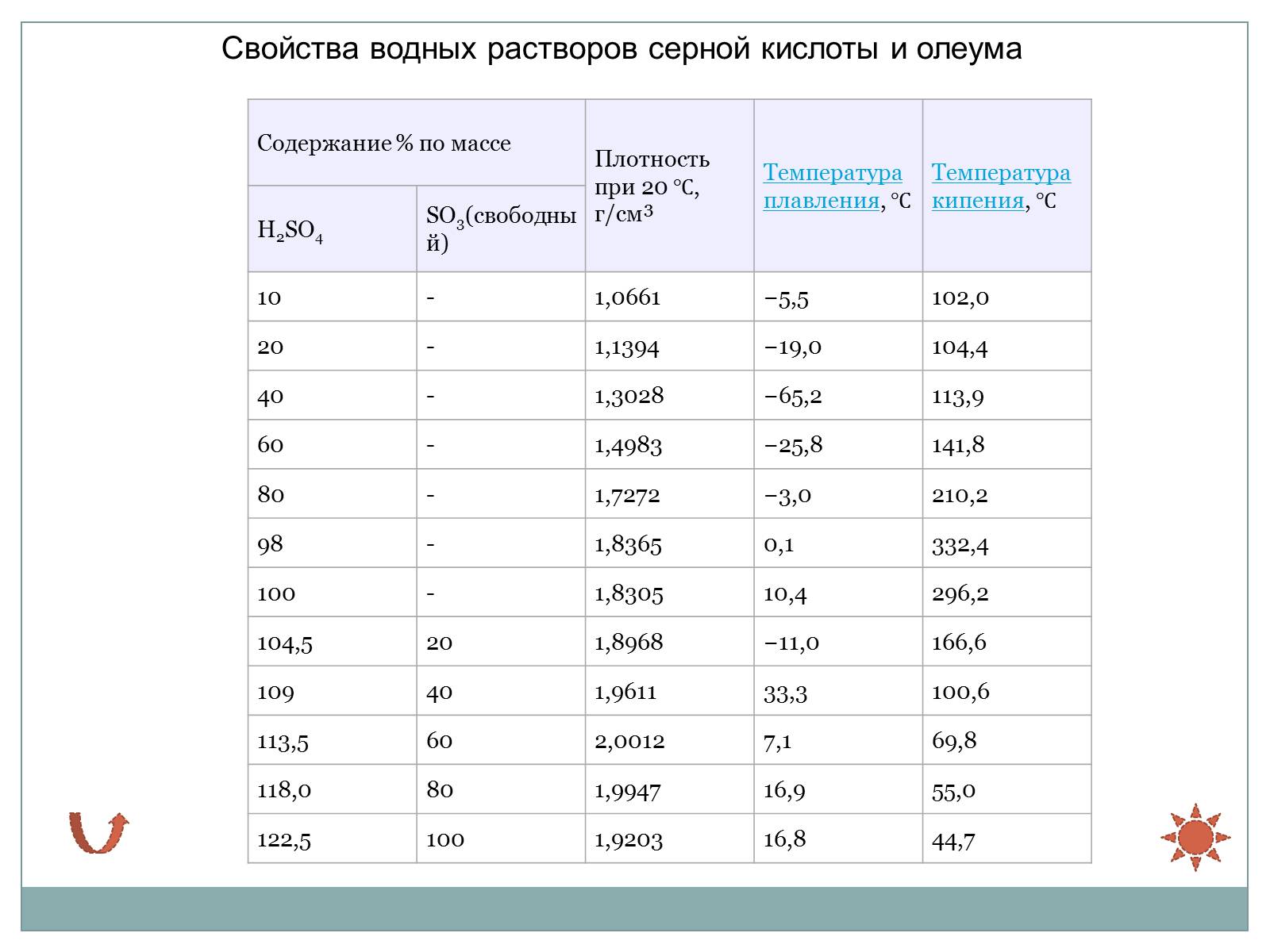 Презентація на тему «Серная кислота. Производство серной кислоты» - Слайд #7