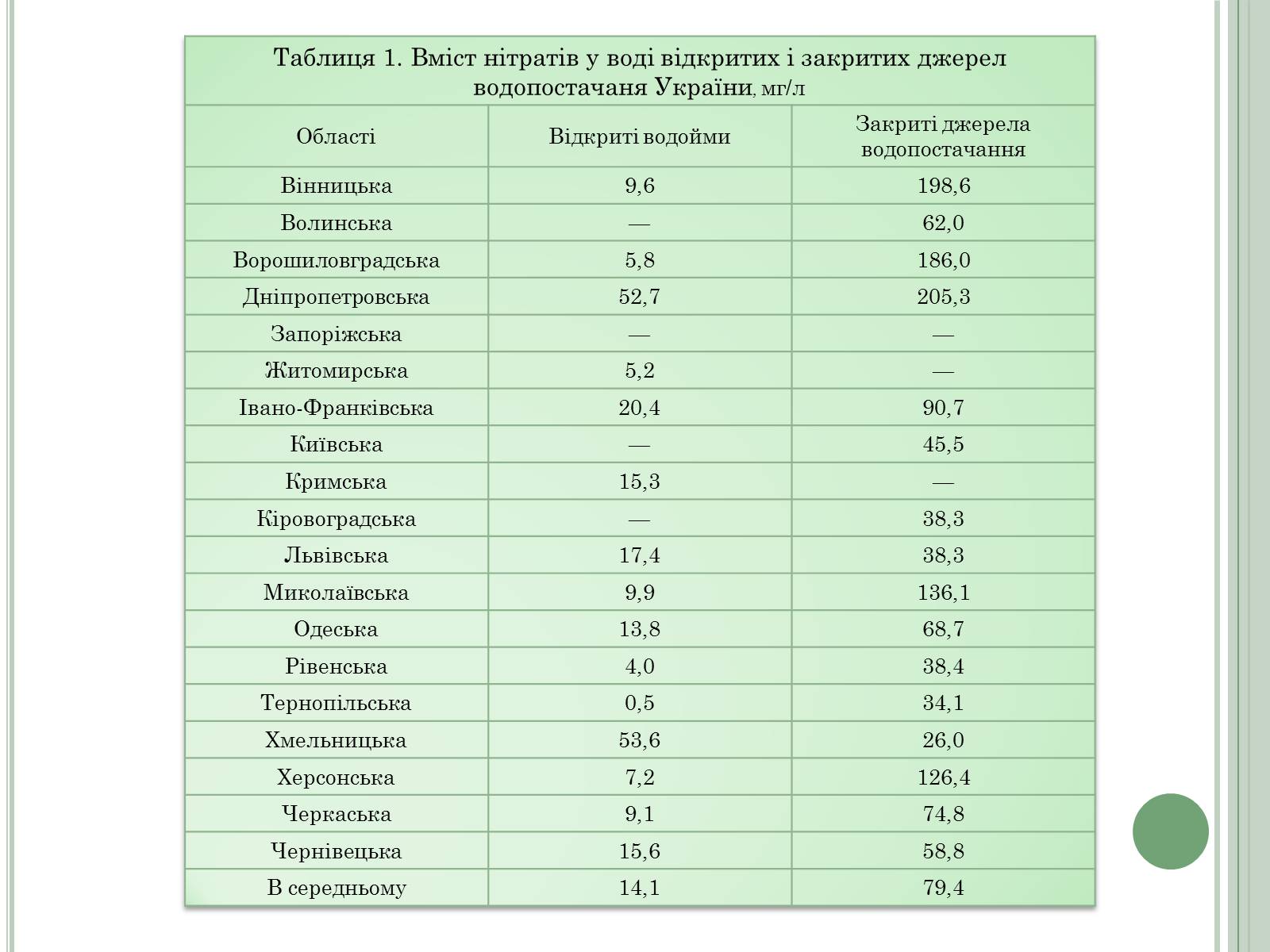 Презентація на тему «Нітратні добрива в продукції СГ» - Слайд #7