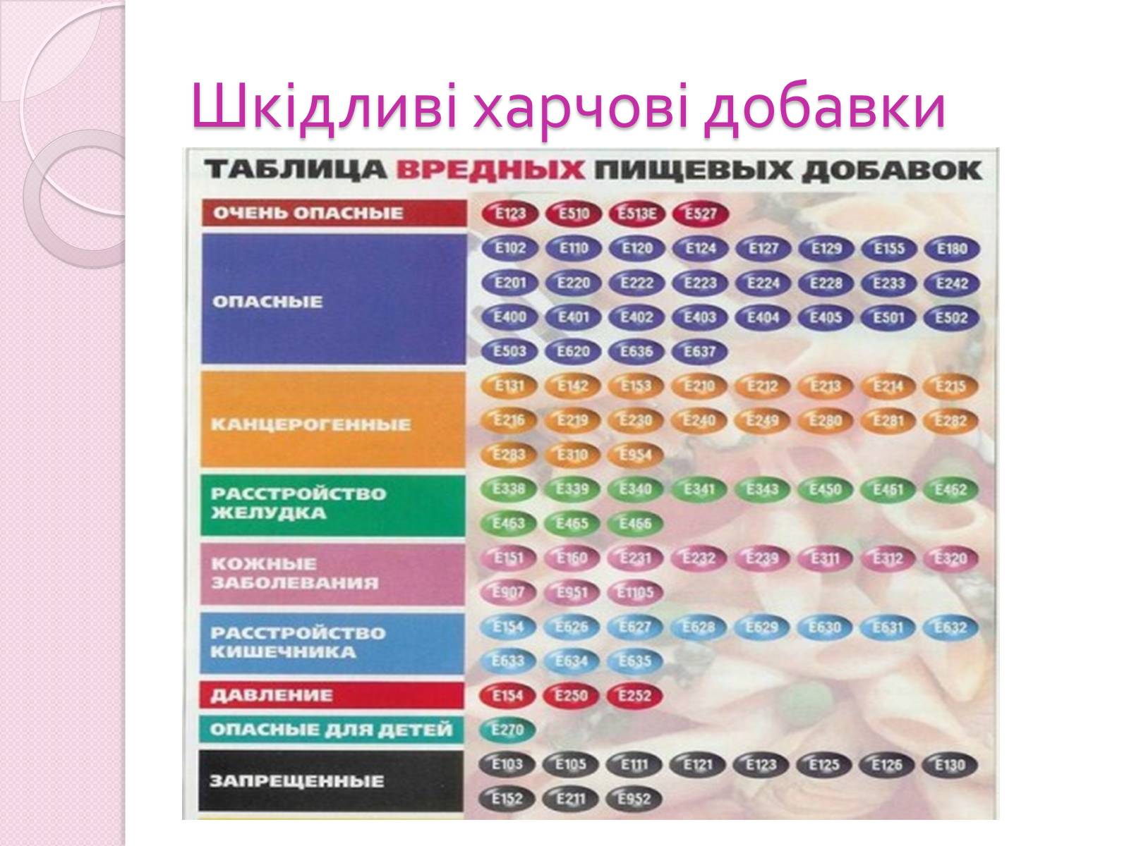 Список красителей. Пищевые добавки. Таблица вредных пищевых добавок. Красители таблица пищевых добавок. Пищевые красители опасные для здоровья.