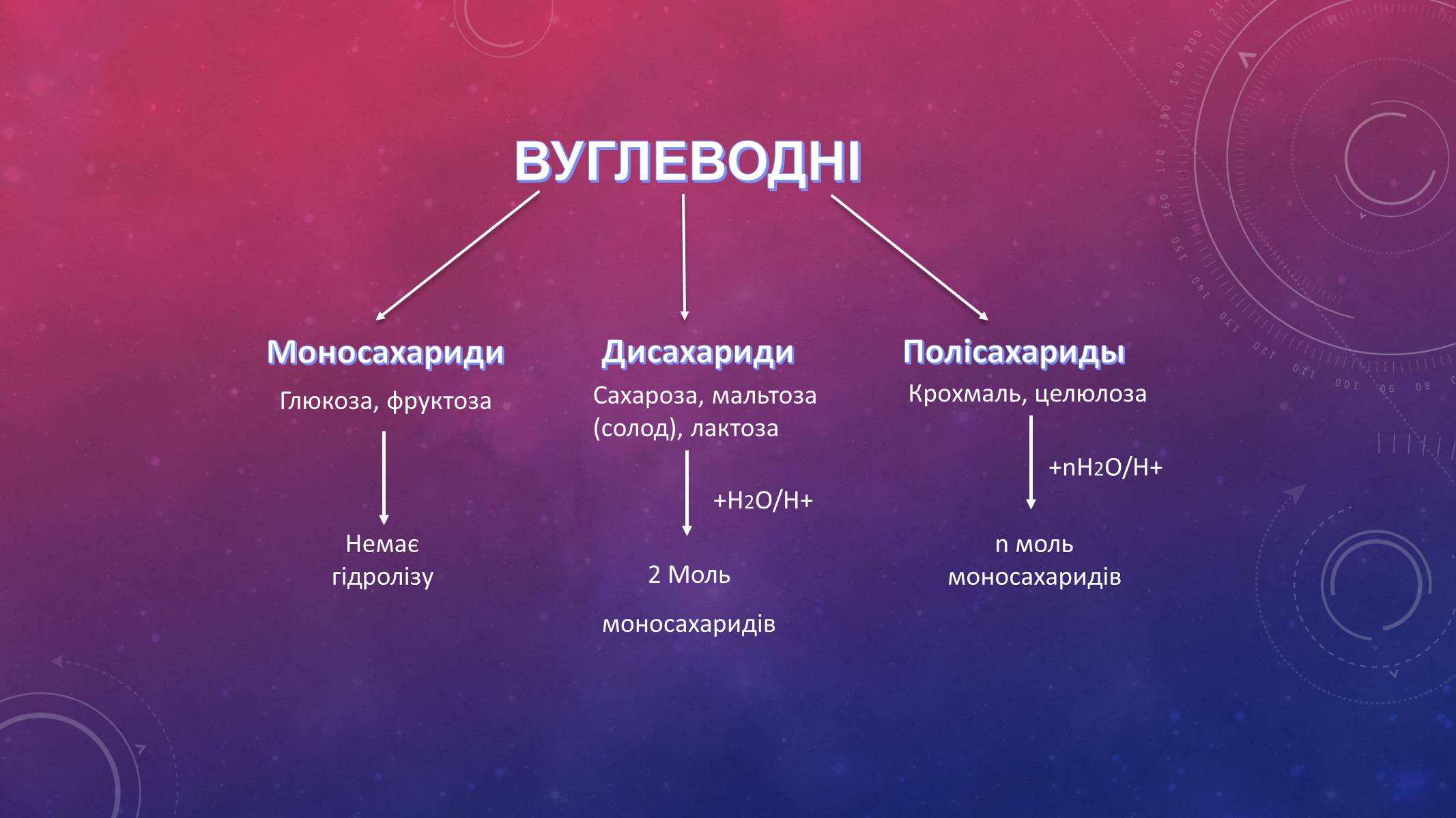 Презентація на тему «Вуглеводи як компоненти їжі, їх роль у житті людини» (варіант 14) - Слайд #4