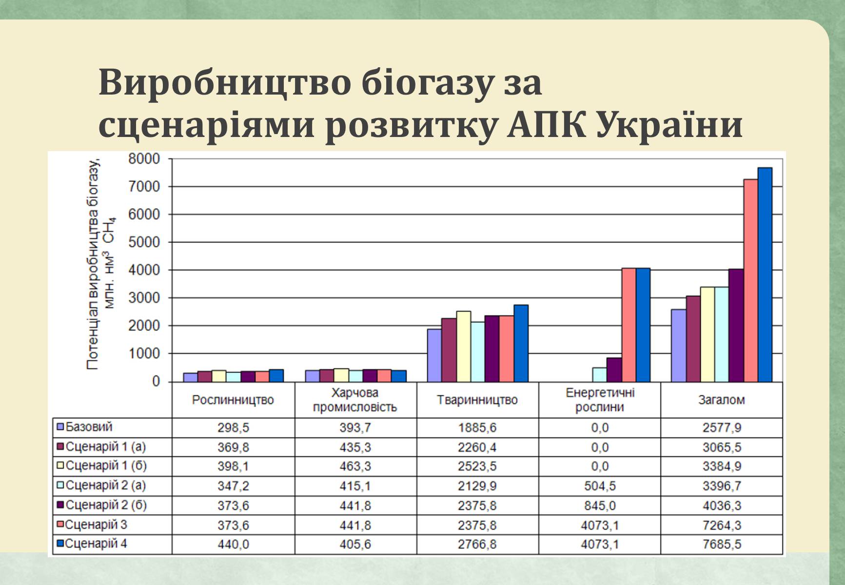 Презентація на тему «Виробництво біогазу» - Слайд #12