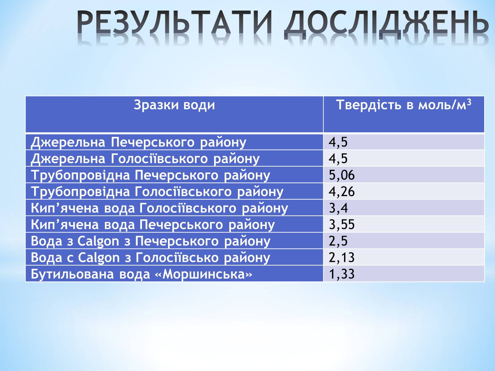 Презентація на тему «Визначення твердості води» - Слайд #10