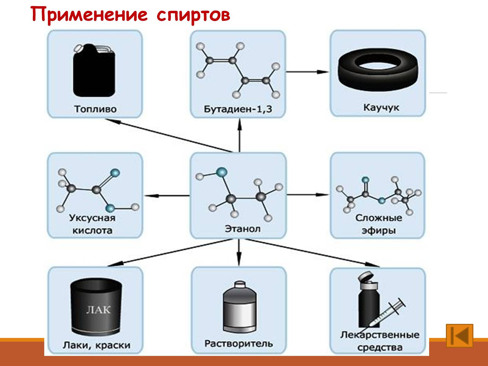 Применение спиртов. Схема применения спиртов. Применение спиртов в химии. Области применения этилового спирта.