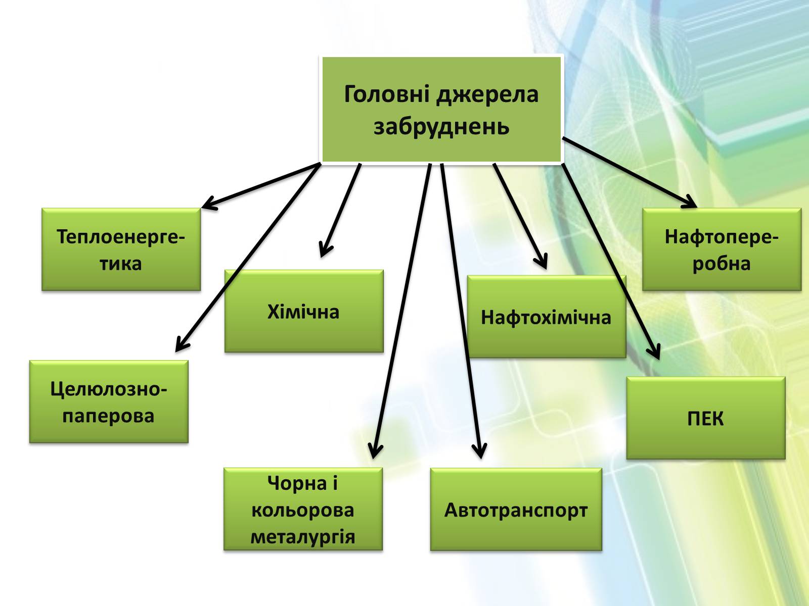 Презентація на тему «Охорона довкілля від забруднень при обробці вуглеводневої сировини» - Слайд #6