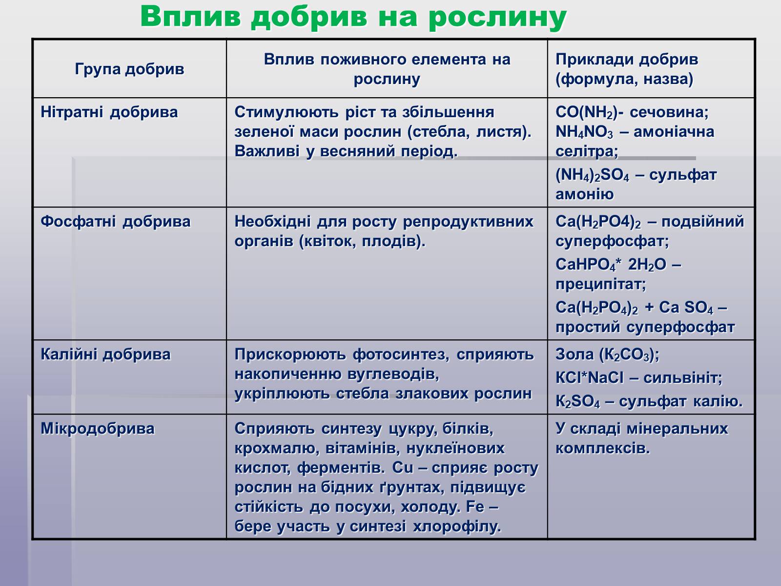 Презентація на тему «Загальні відомості про мінеральні добрива» (варіант 1) - Слайд #10