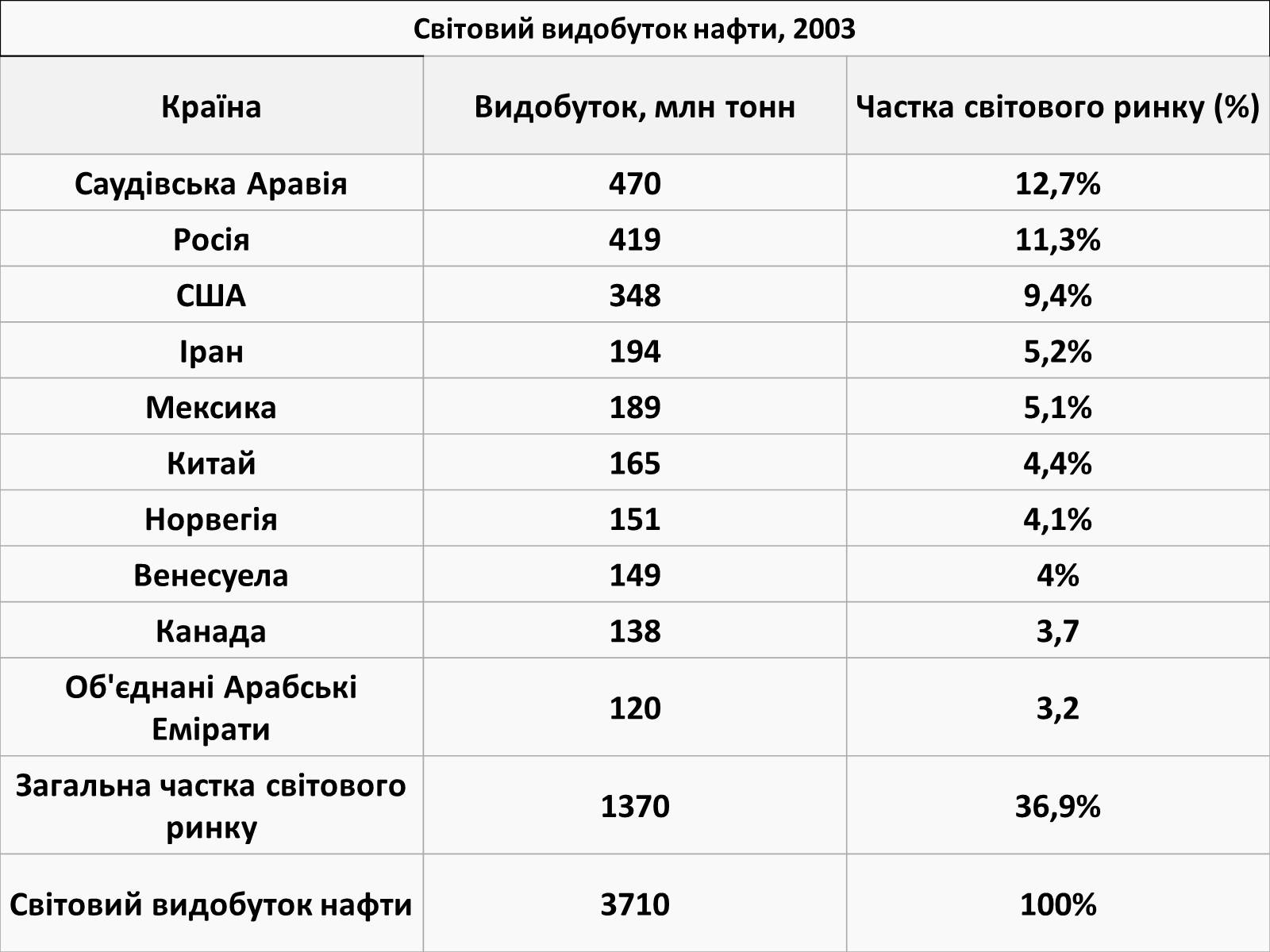 Презентація на тему «Нафта-рідке паливо» - Слайд #17