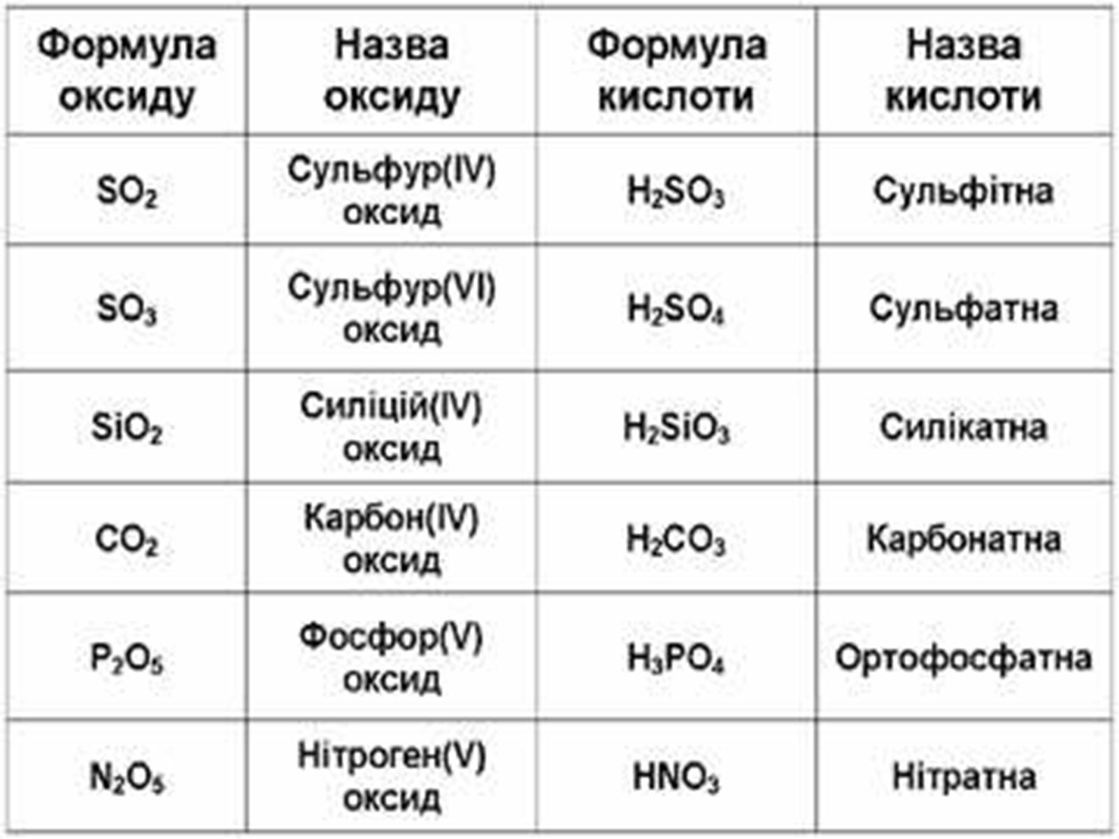 Презентація на тему «Класифікація оксидів» - Слайд #13