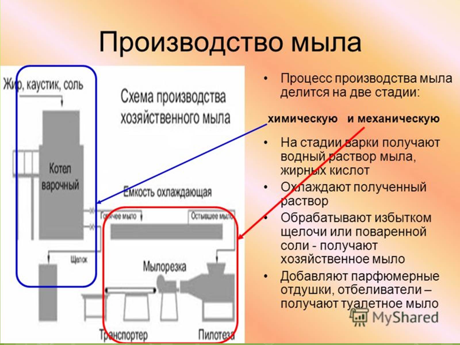 Процесс получения мыла. Технология производства мыла. Технологическая схема производства мыла. Процесс производства мыла схема. Схема производства хозяйственного мыла.