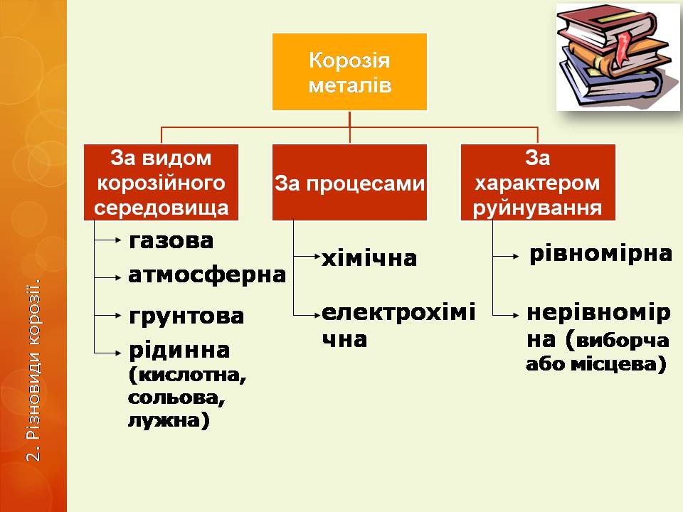 Презентація на тему «Корозія металів» (варіант 6) - Слайд #5