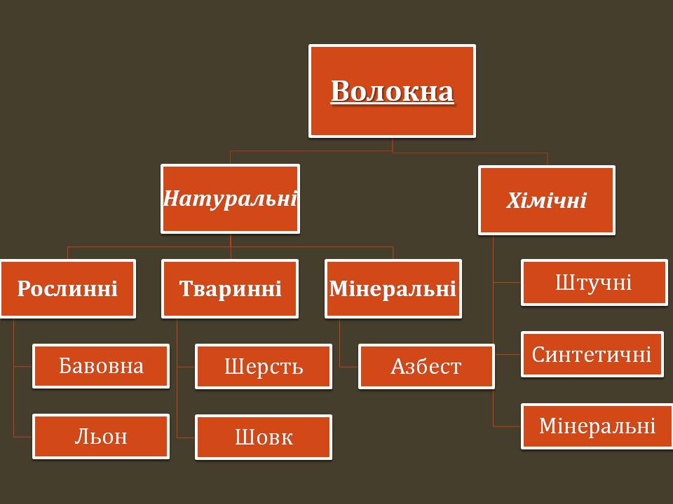 Презентація на тему «Волокна» (варіант 7) - Слайд #5