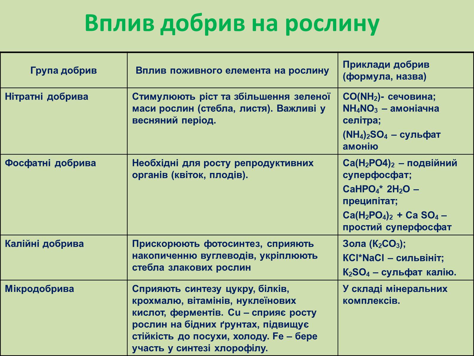 Презентація на тему «Мінеральні добрива» (варіант 9) - Слайд #6