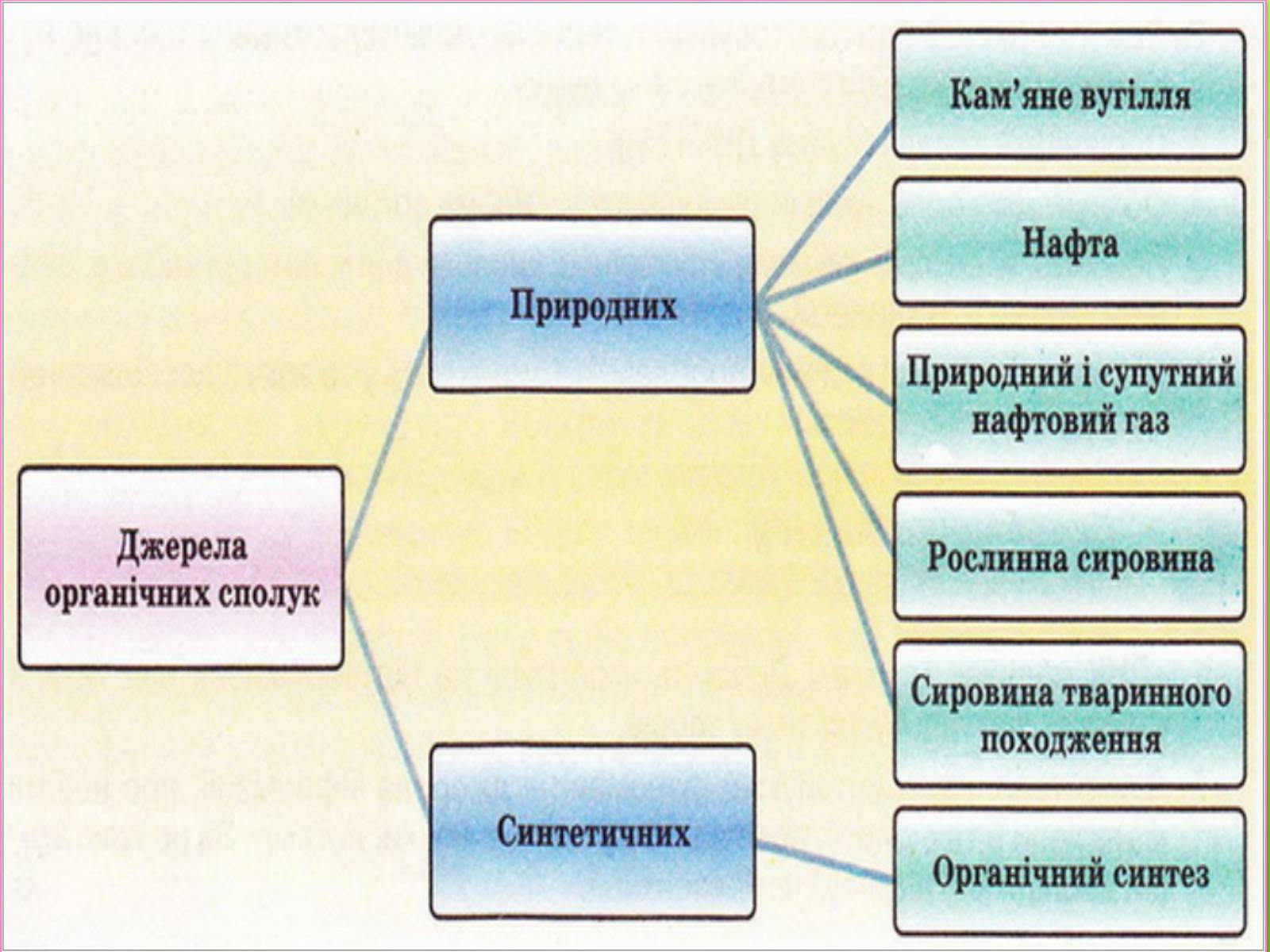 Презентація на тему «Природні І синтетичні Органічні речовини» (варіант 2) - Слайд #2