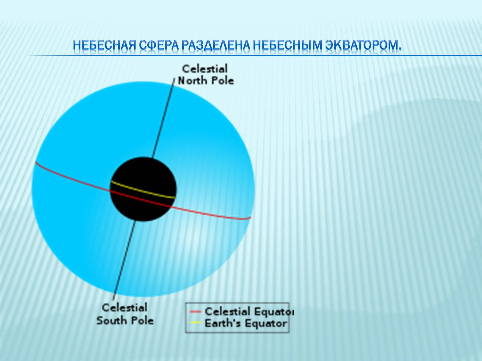 Деление сферы. Небесная сфера. Небесная сфера разделена на. Небесная сфера презентация. Экватор сферы.