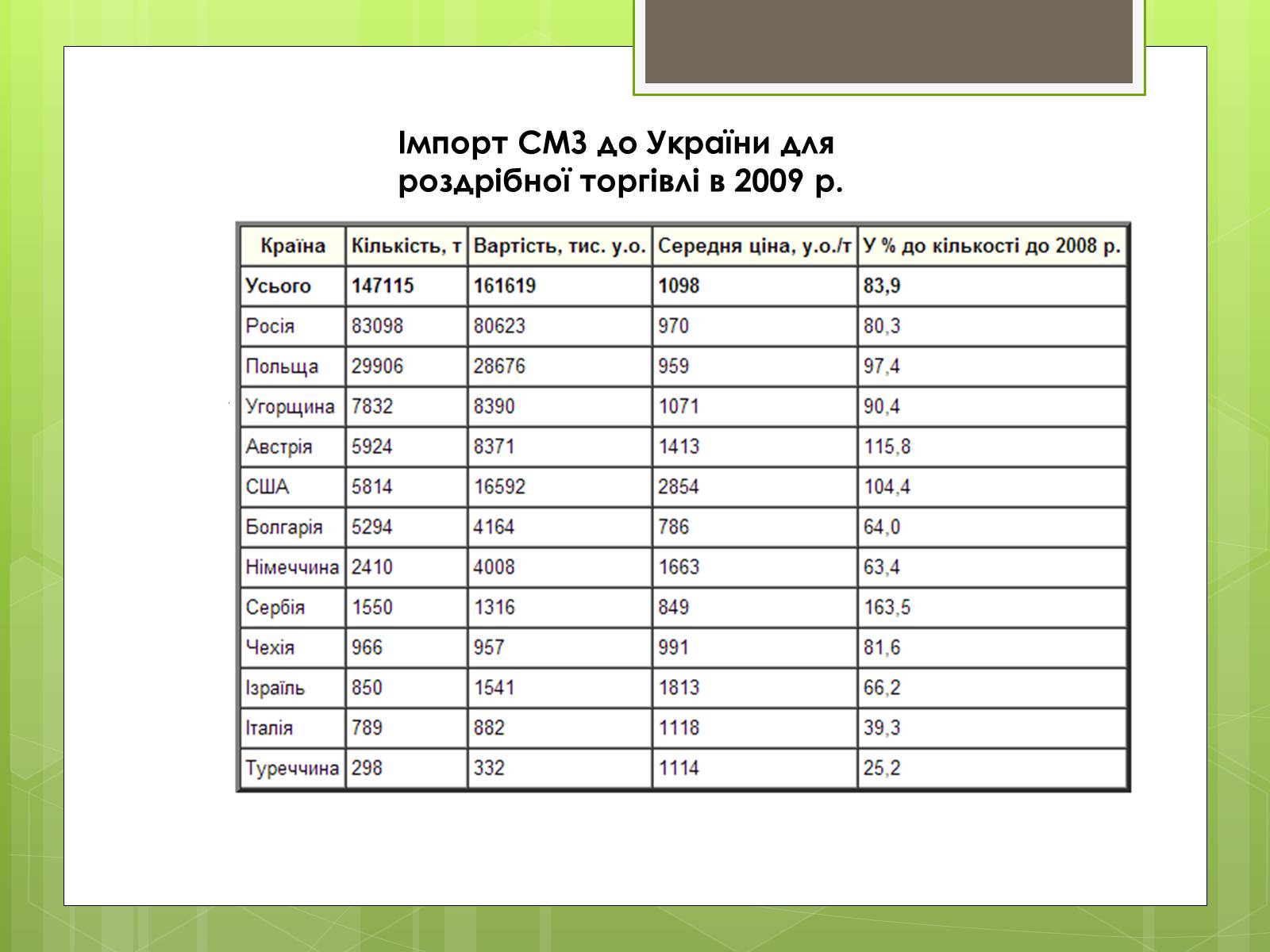 Презентація на тему «Синтетичні мийні засоби» (варіант 3) - Слайд #5