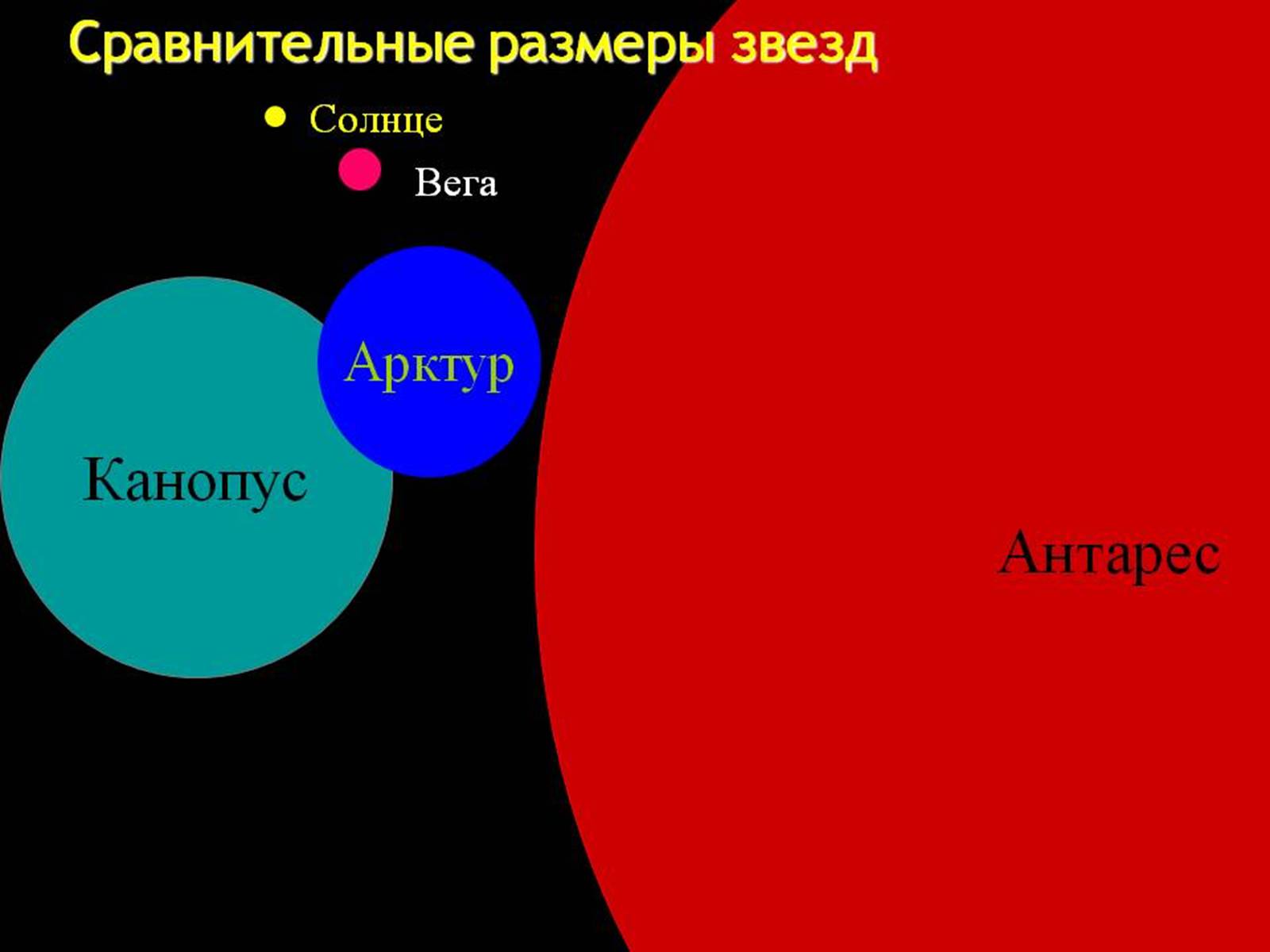 Арктур не был похож. Сравнительные Размеры звезд. Сравнительные Размеры звезд и солнца. Физическая природа звезд. Антарес звезда.