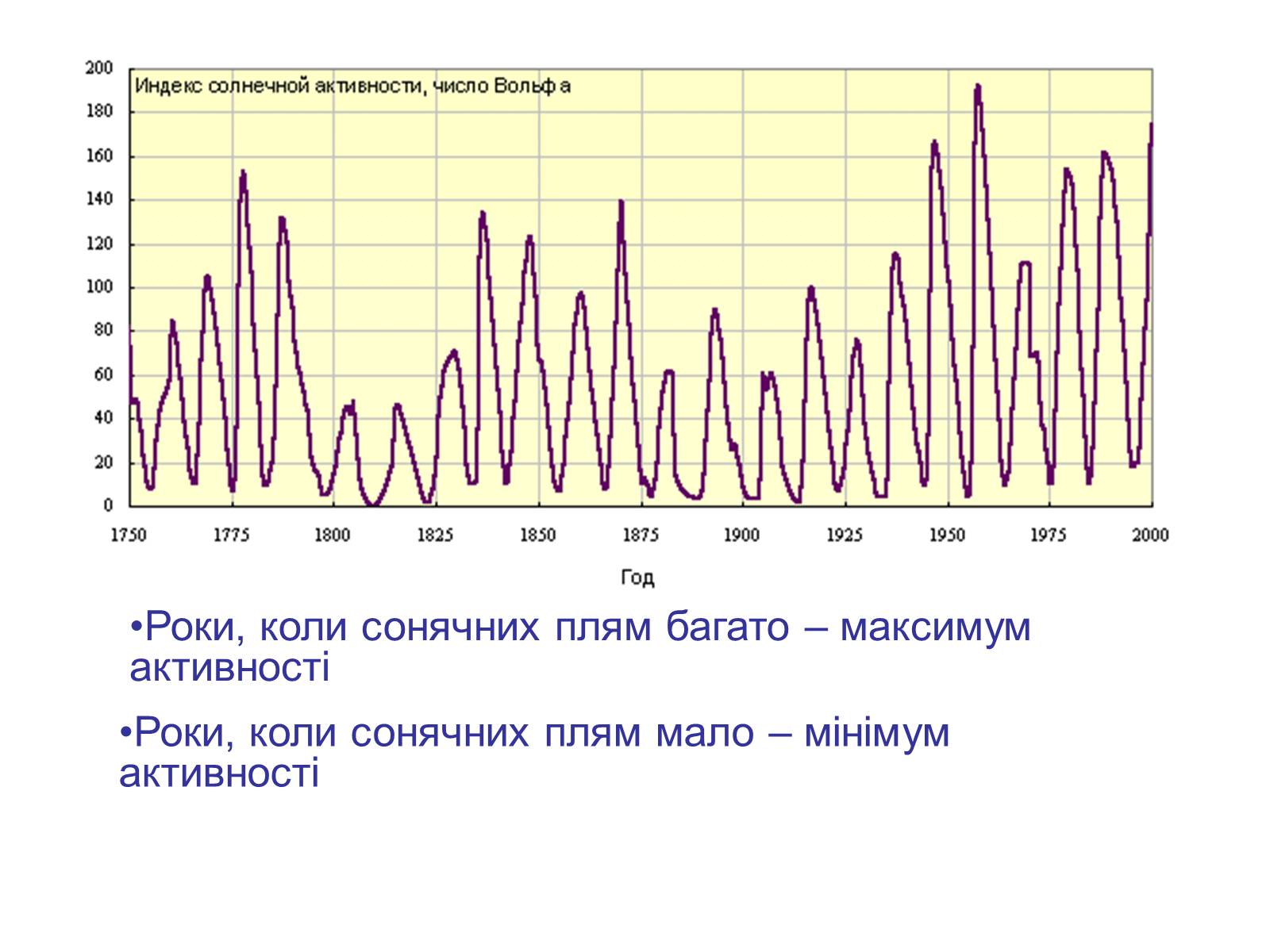 Активность солнца. 11 Летний цикл солнечной активности. Циклы солнечной активности Чижевского. Цикл солнечной активности 11 лет. Циклы солнечной активности график.