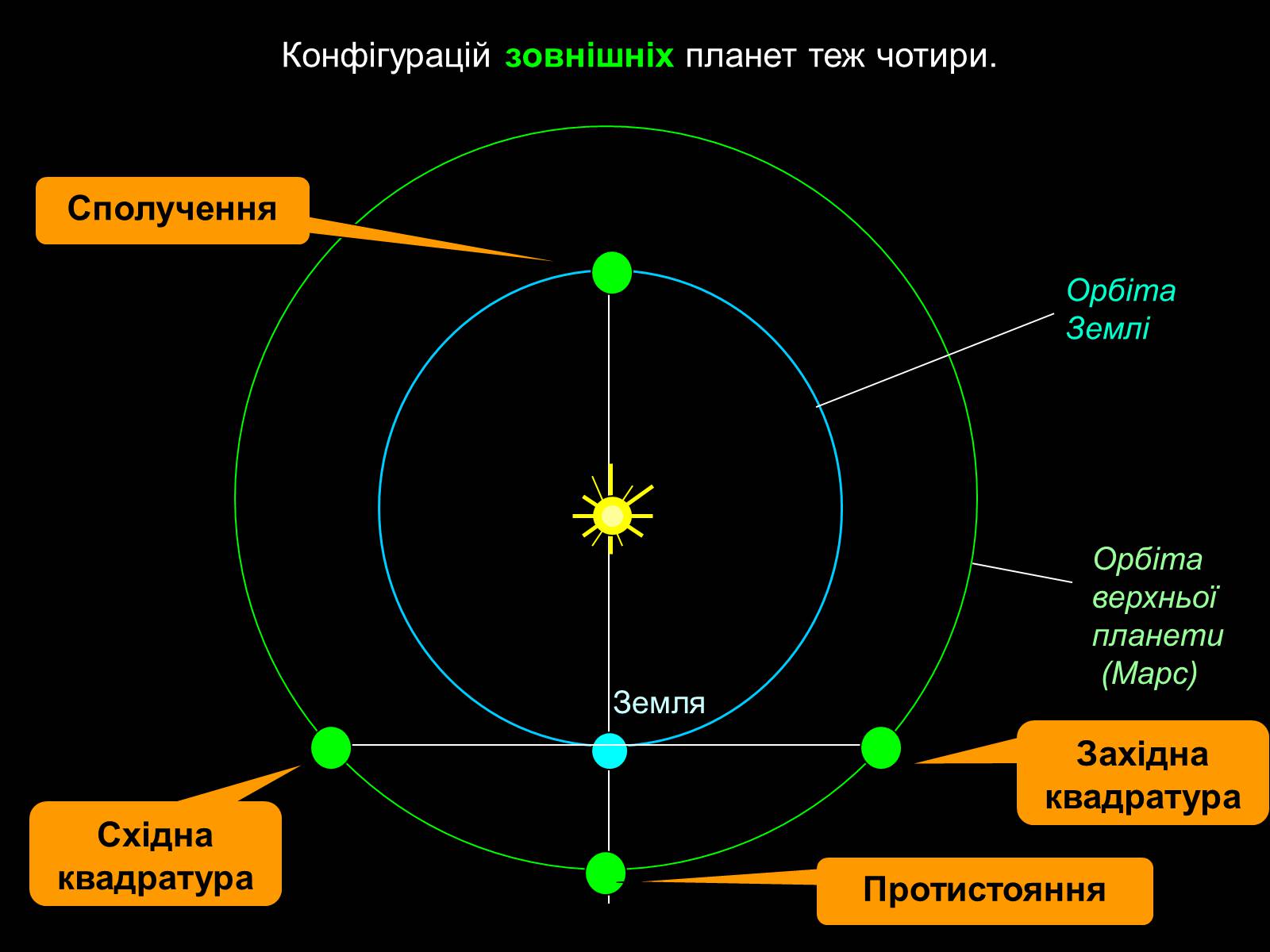 Презентація на тему «Видимий рух планет» - Слайд #11