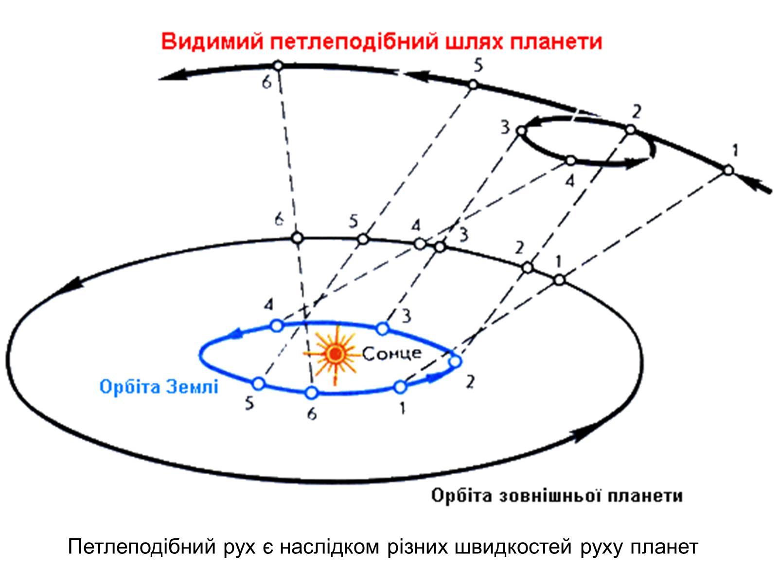 Движение планеты венеры. Эклиптика путь солнца. Петля попятного движения планеты Марс по небесной сфере. Схема движения ретроградной планеты. Попятное движение Марса схема.