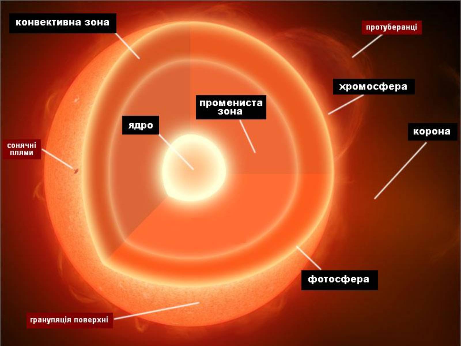 Презентація на тему «Сонце» (варіант 5) - Слайд #8