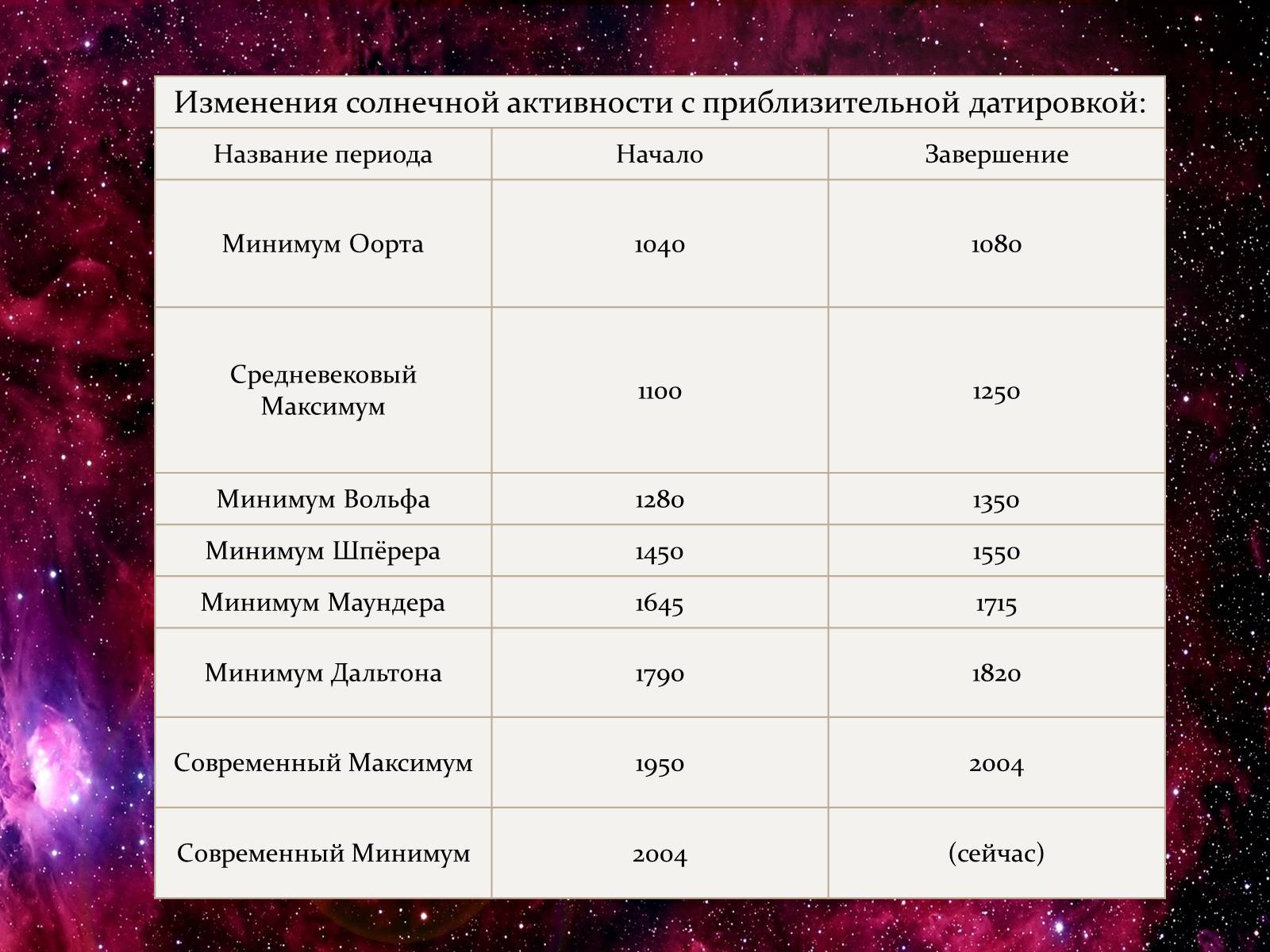 Определите число вольфа используя рисунок солнца