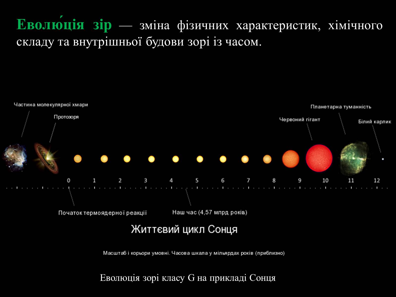 Последовательность белых карликов. Жизненный цикл звезд главной последовательности. Жизненный цикл звезды схема. Жизненный цикл звезды спектрального. Эволюция звезд главной последовательности.