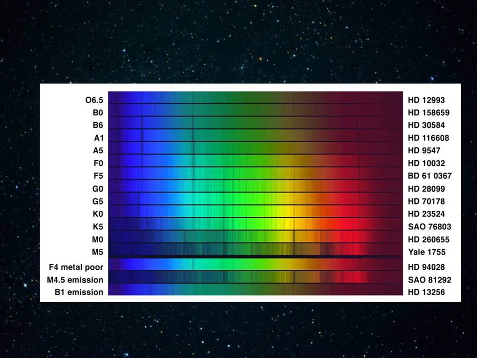 Спектральные звезды. Спектр излучения звезд. Спектральные типы звезд. Температурный спектр звёзд. Спектры разных типов.