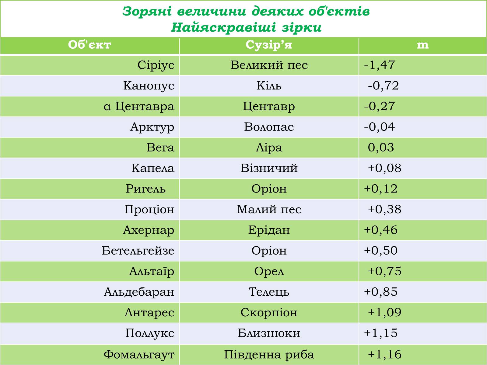 Презентація на тему «Зоряні величини» - Слайд #8