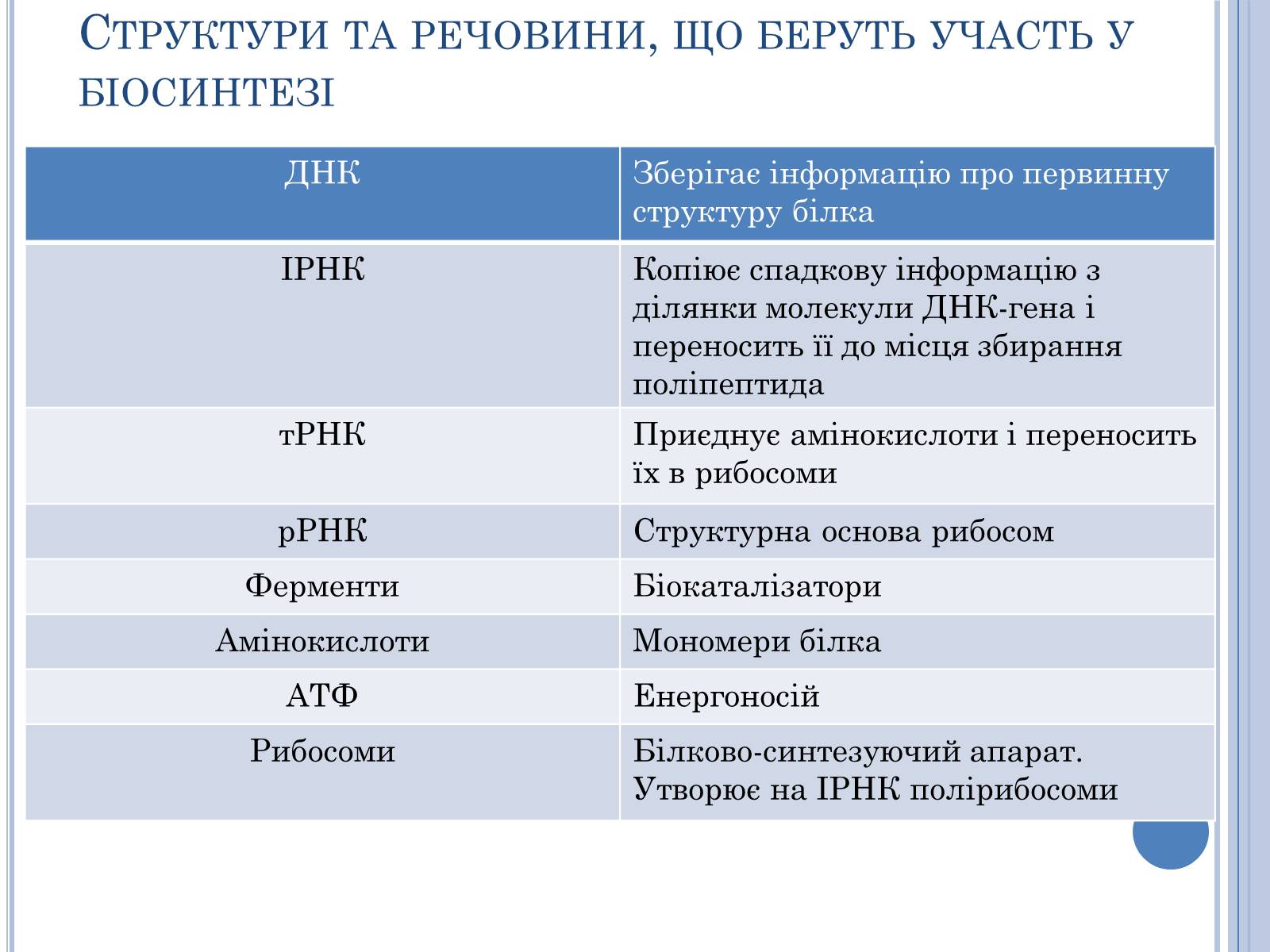 Презентація на тему «Біосинтез білків» - Слайд #10