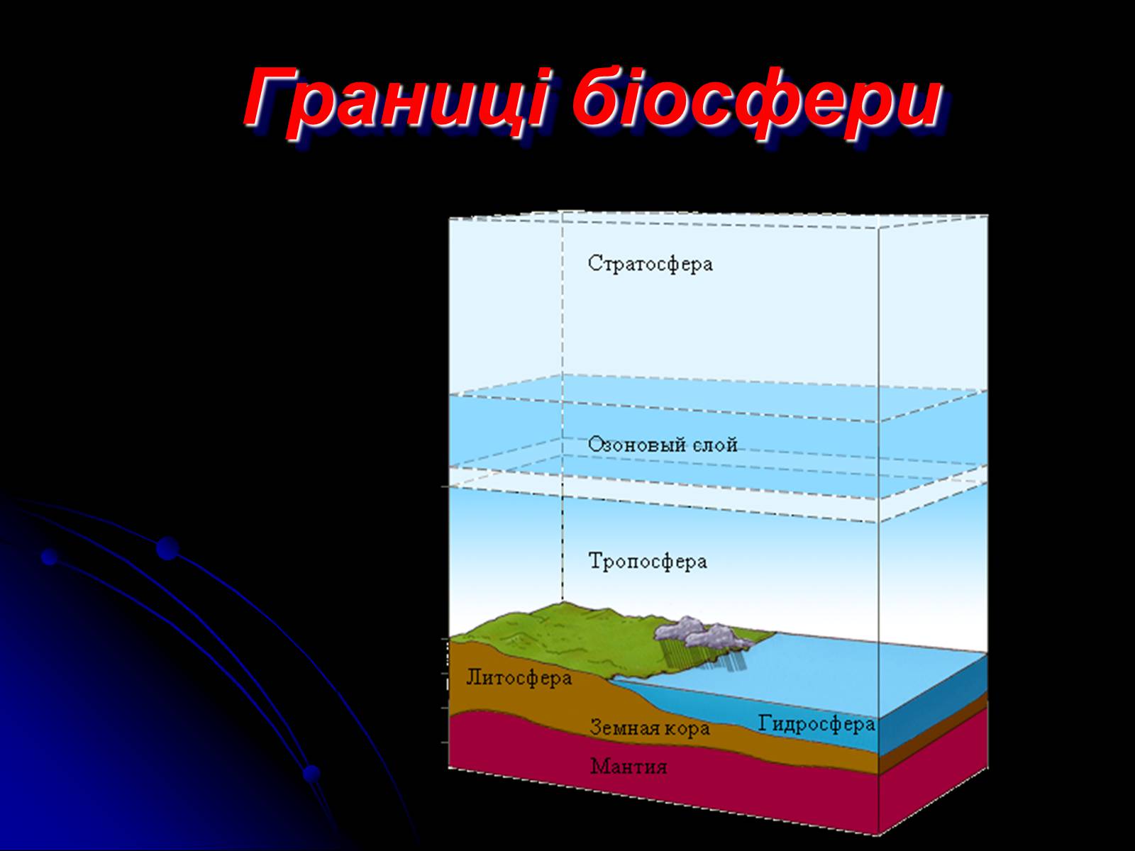 Биосфера антропосфера гидросфера