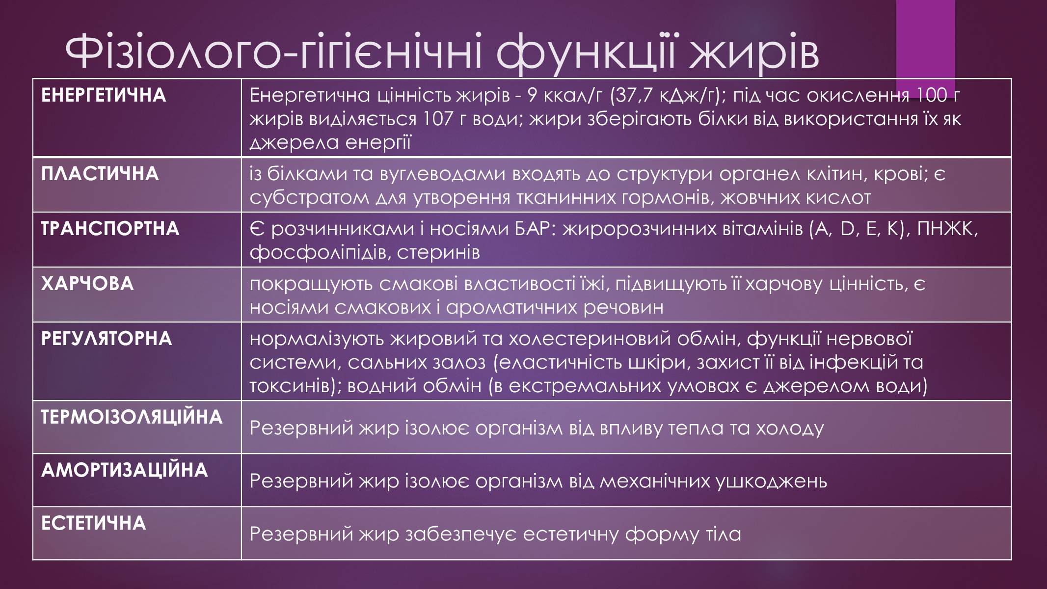 Презентація на тему «Роль жирів в організмі людини» - Слайд #3