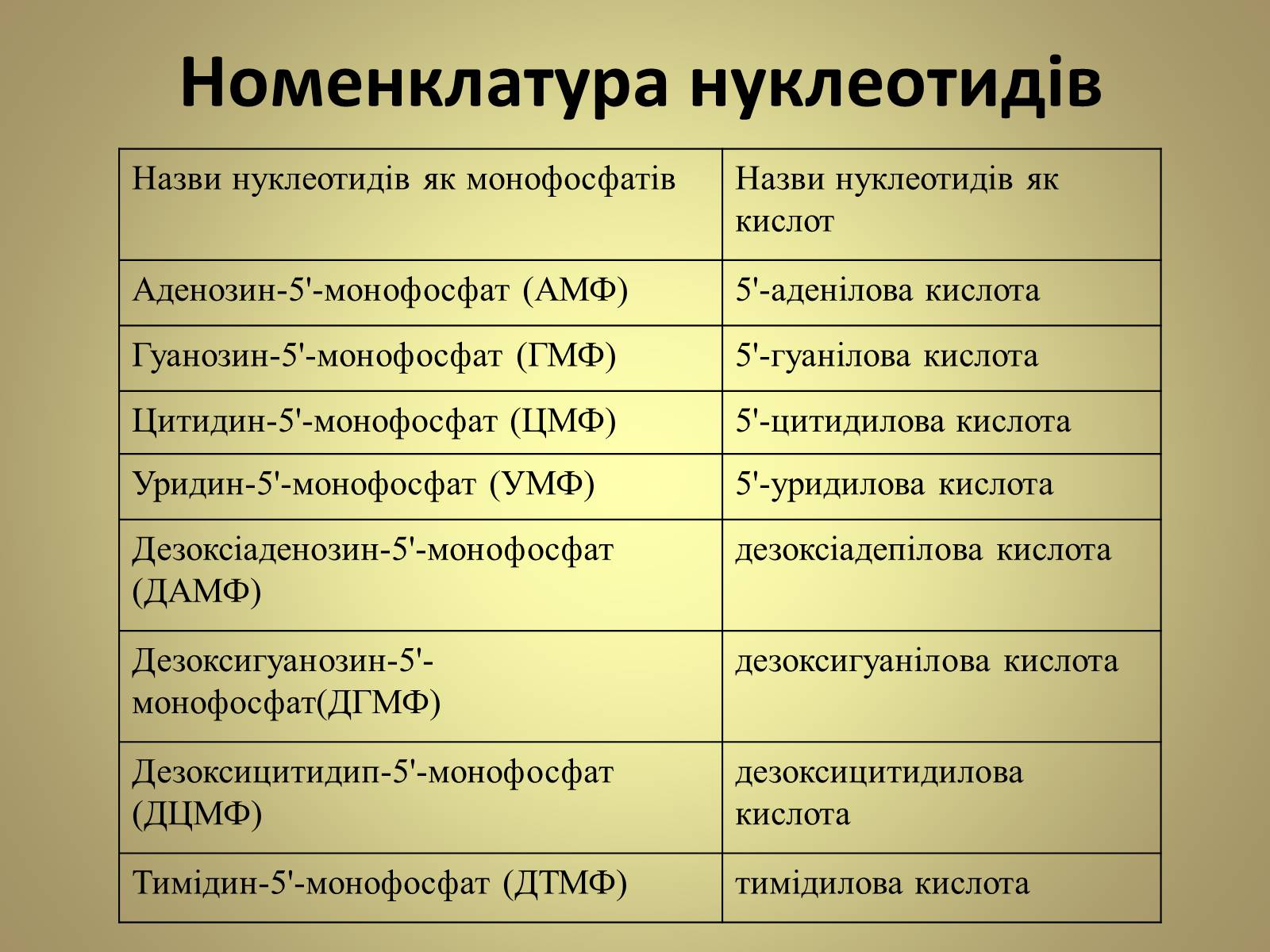 Презентація на тему «Нуклеїнові кислоти» (варіант 5) - Слайд #12