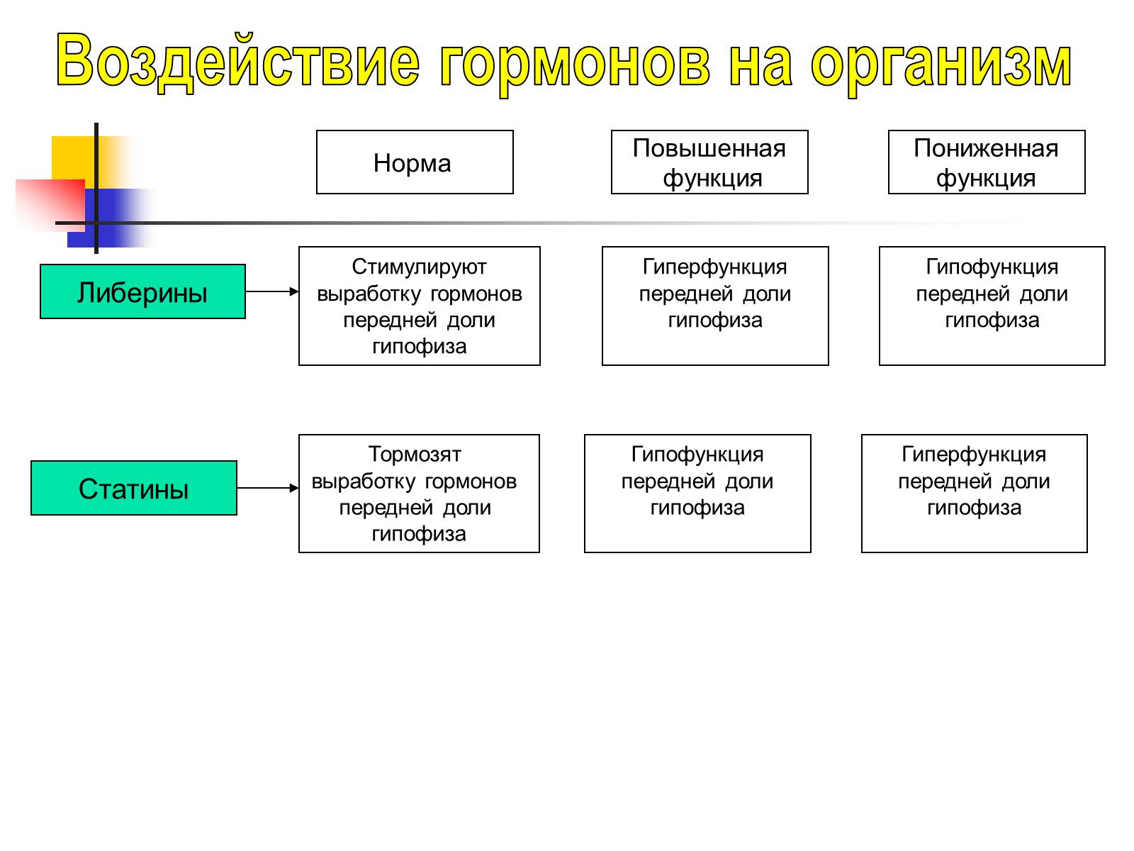 Повышенная функция. Либерины гипофункция и гиперфункция. Гипофункция либерины и статины. Либерины и статины гипо и гиперфункции. Либерины и статины гиперфункция и гипофункция.