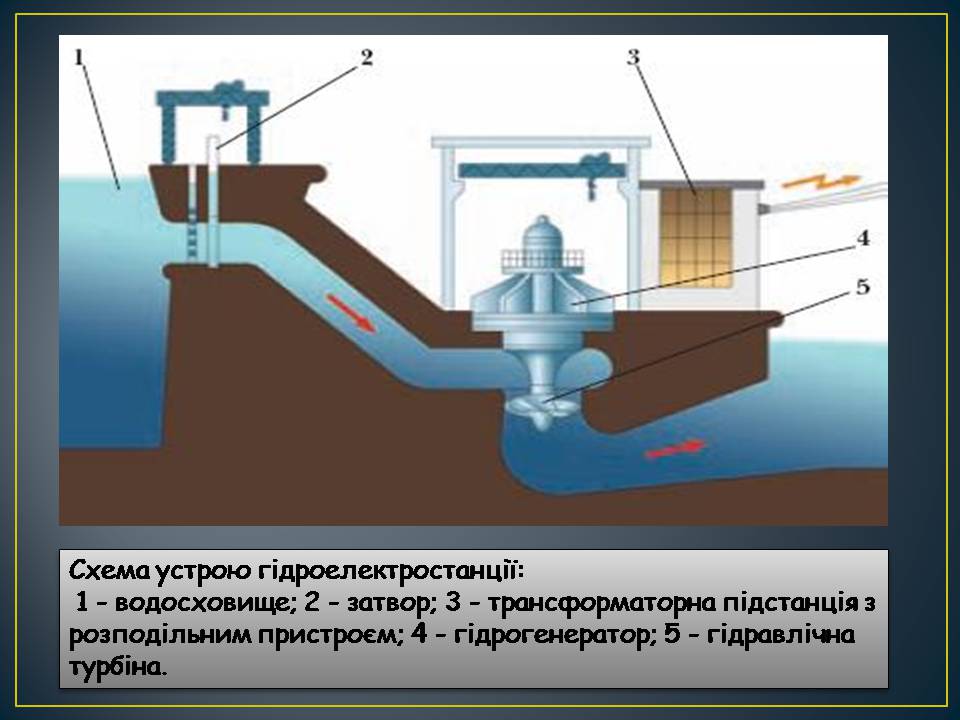 Презентація на тему «Гідроелектростанції» (варіант 2) - Слайд #4