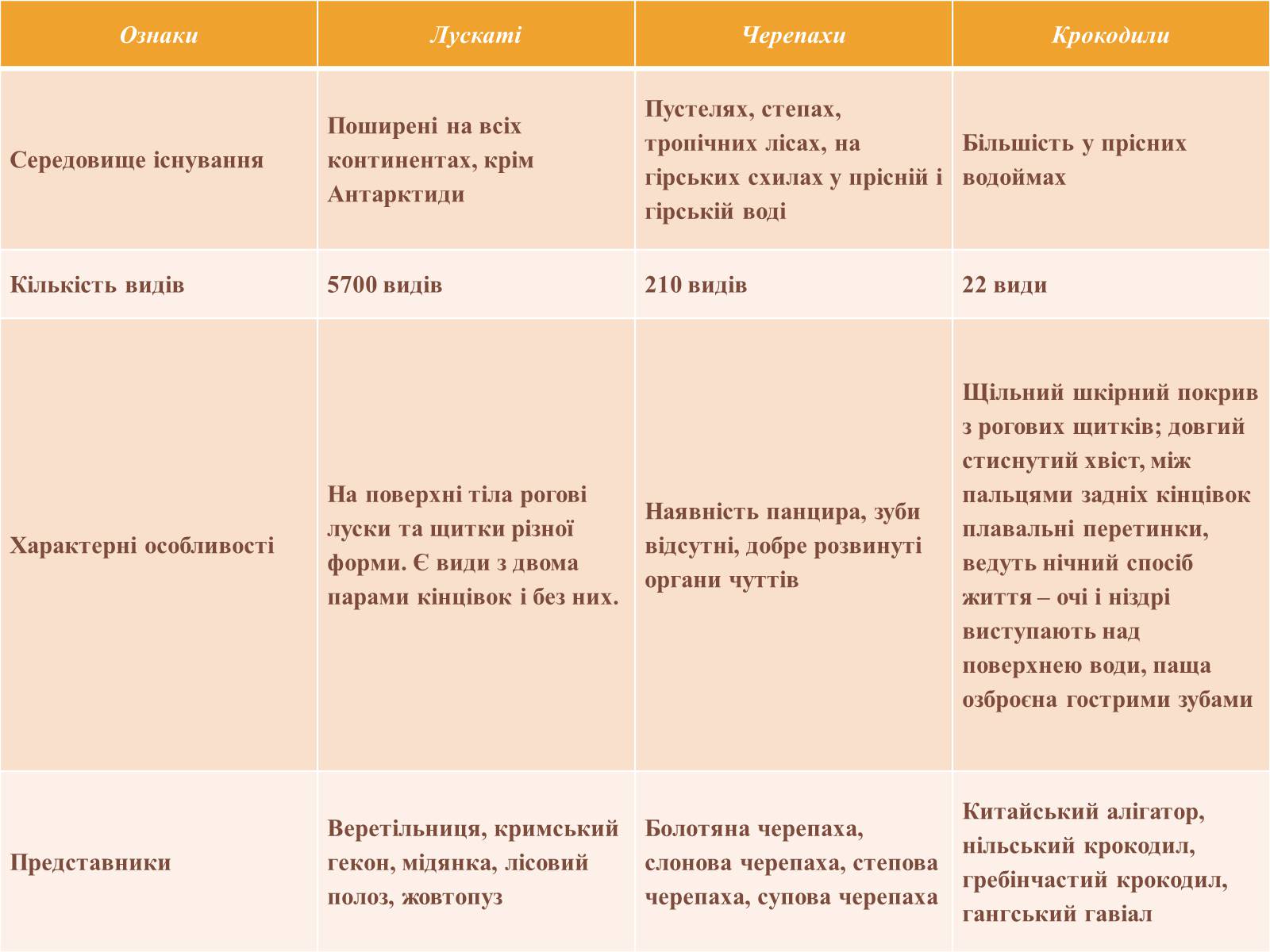 Презентація на тему «Різноманітність плазунів» - Слайд #3