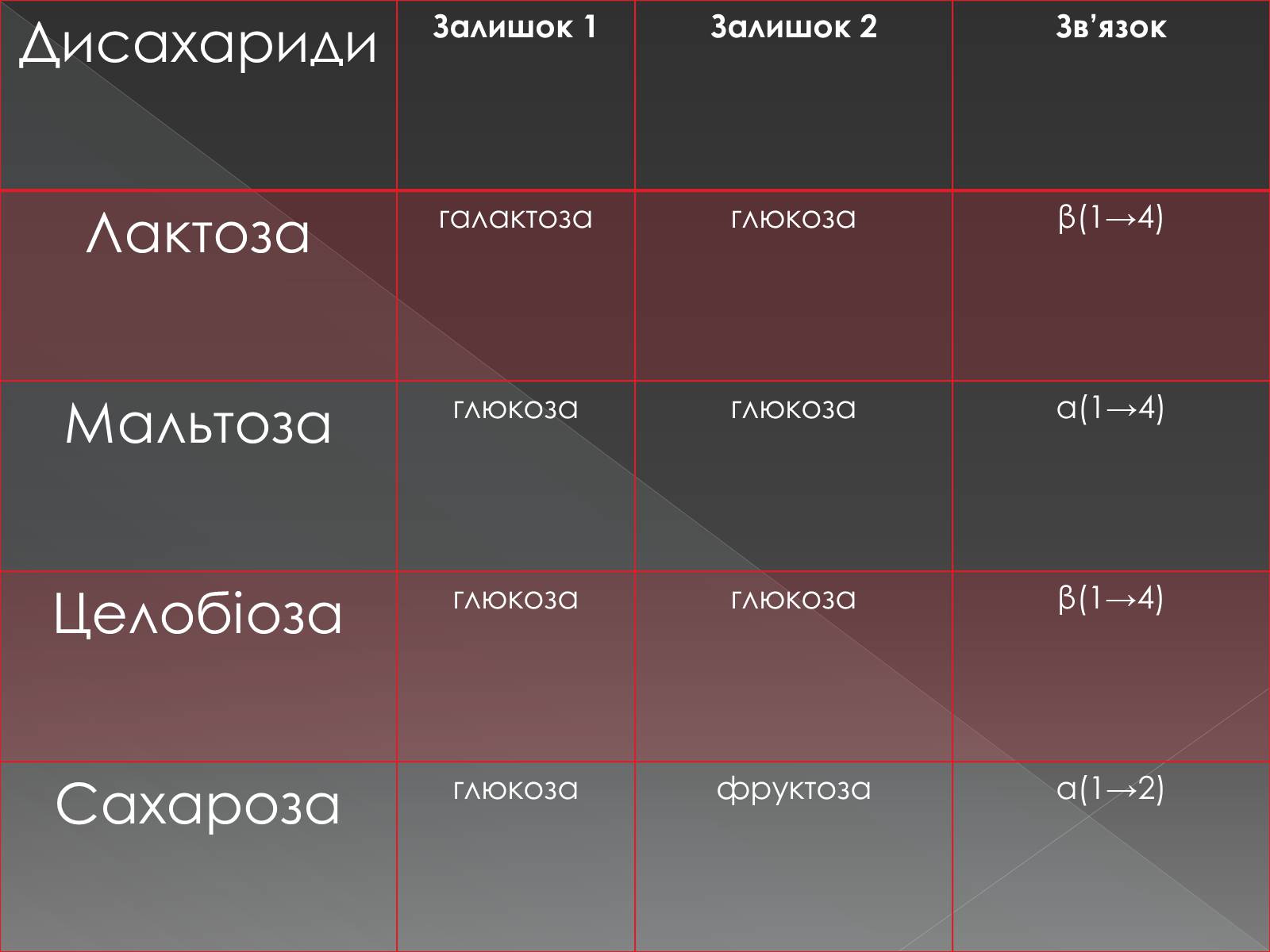 Презентація на тему «Моносахариди та дисахариди» - Слайд #40