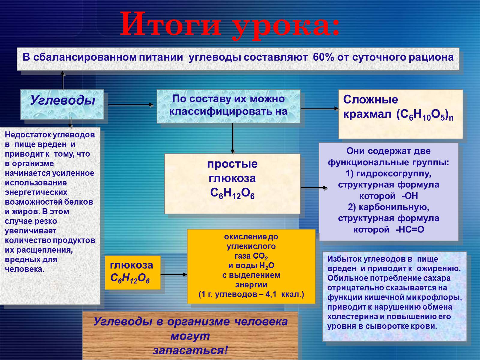 Презентація на тему «Углеводы» - Слайд #21