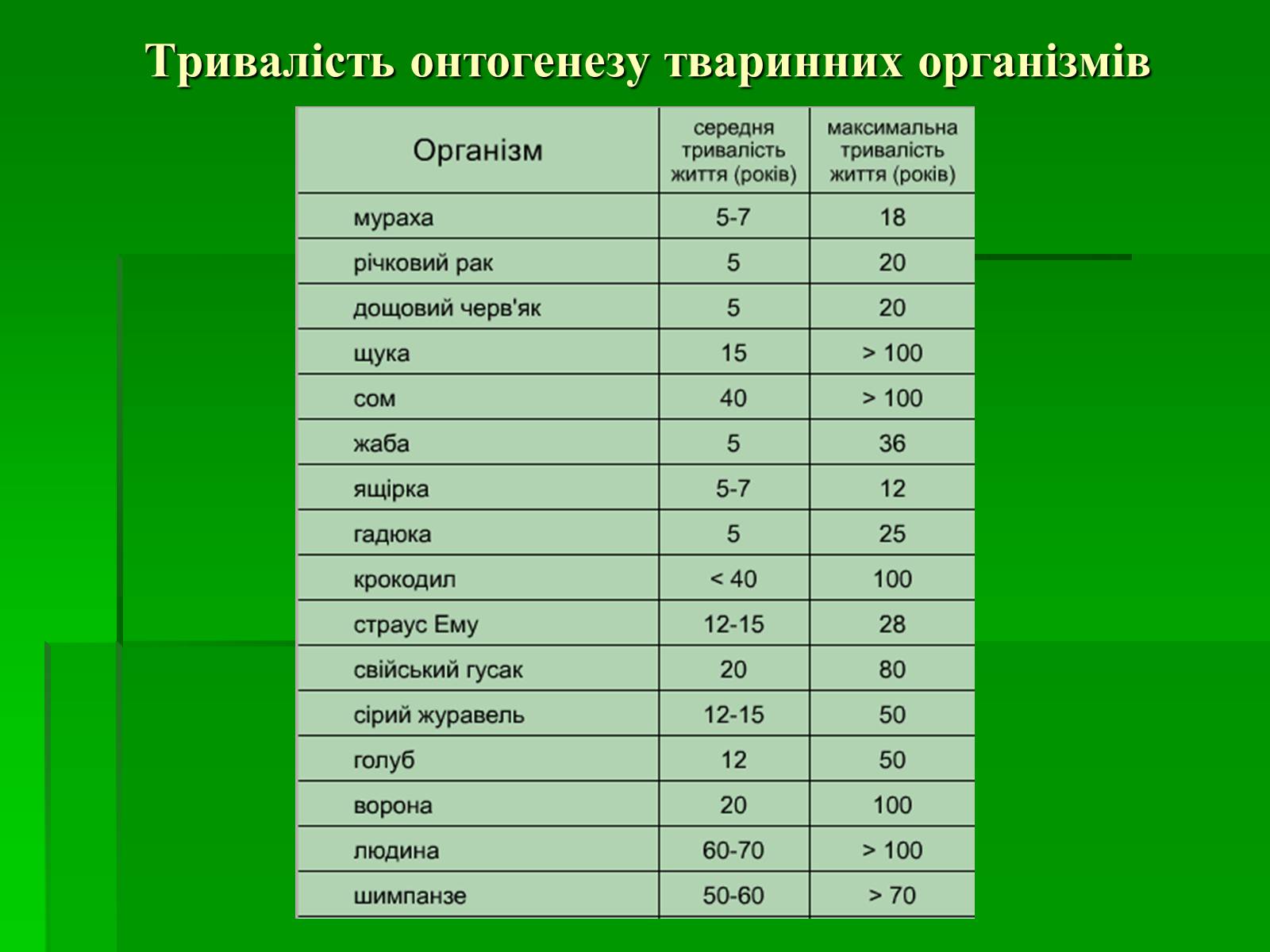 Презентація на тему «Онтогенез» (варіант 2) - Слайд #3