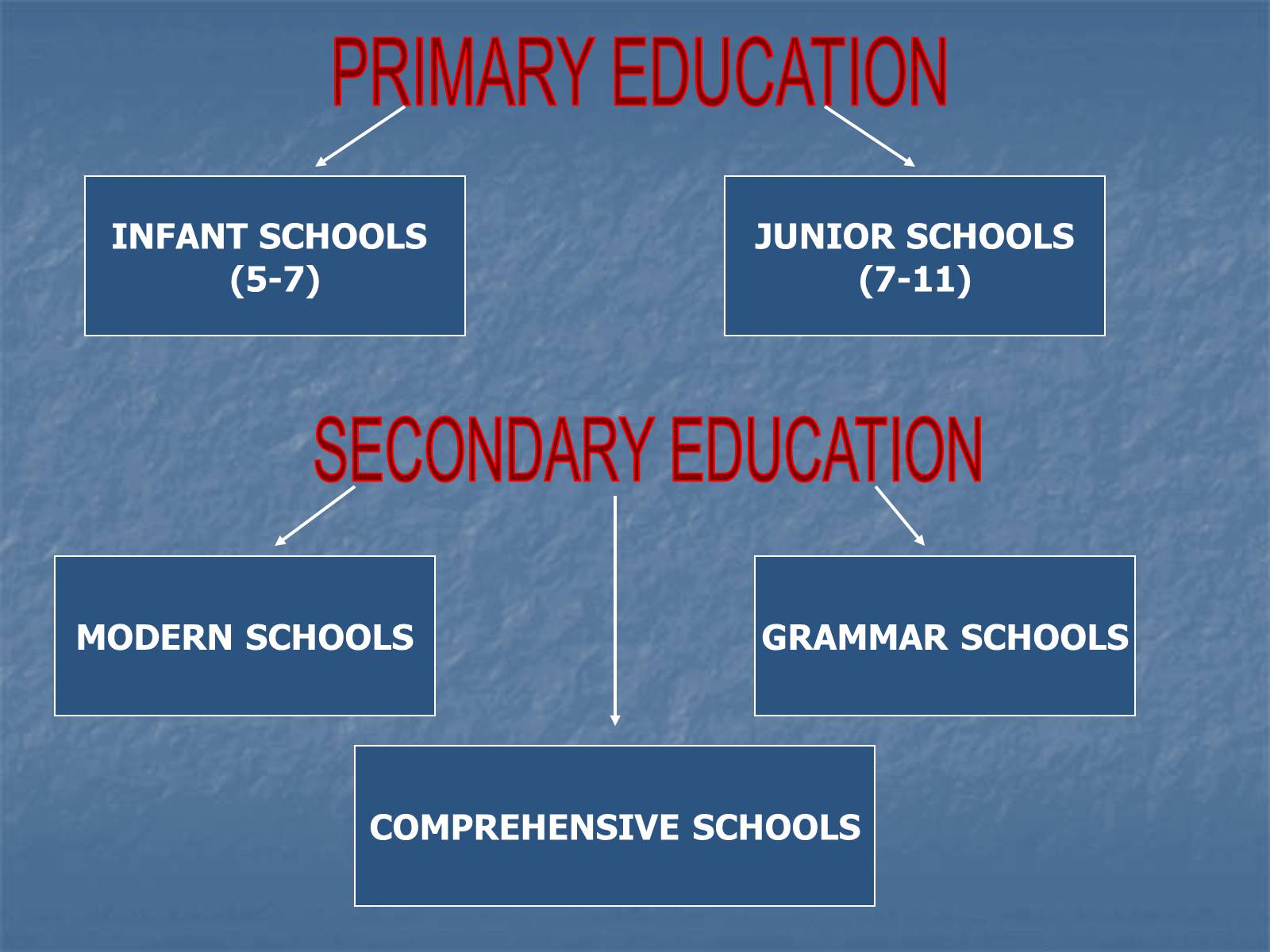 Презентація на тему «Education in Great Britain» (варіант 1) - Слайд #3